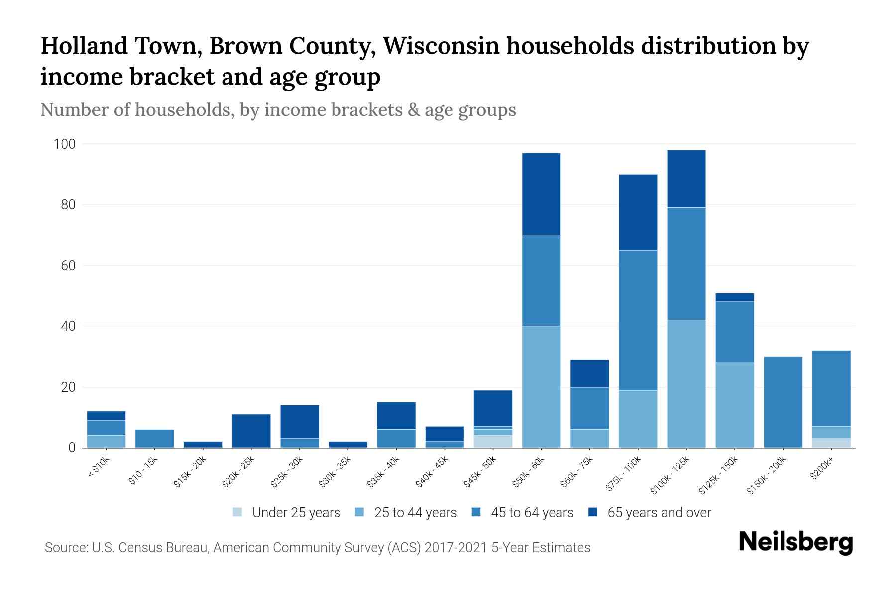 Holland Town, Brown County, Wisconsin Median Household By Age