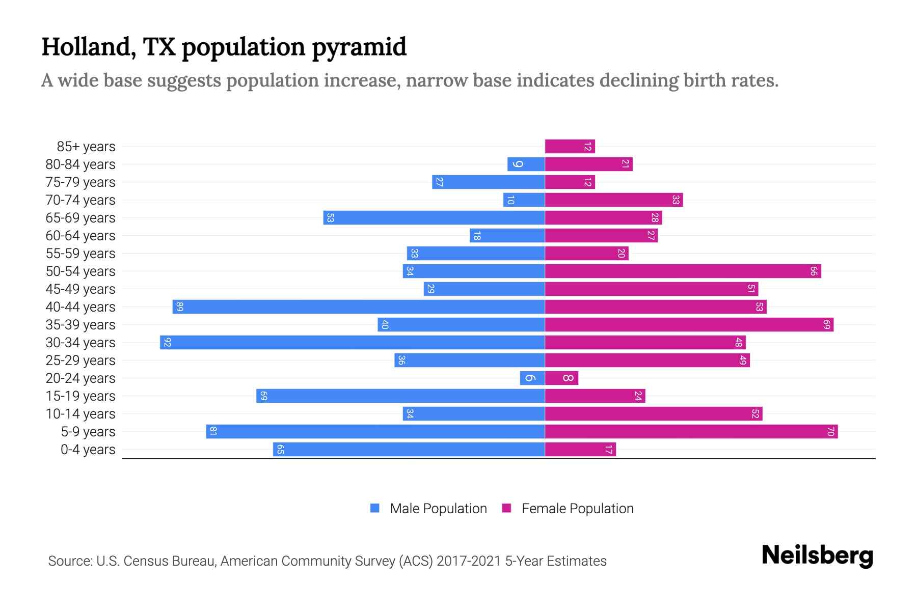 Holland, TX Population by Age 2023 Holland, TX Age Demographics