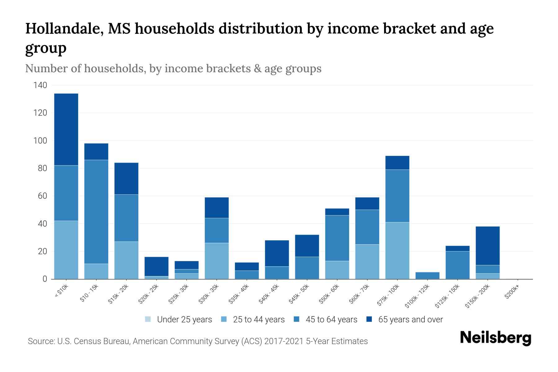 Hollandale, MS Median Household By Age 2023 Neilsberg