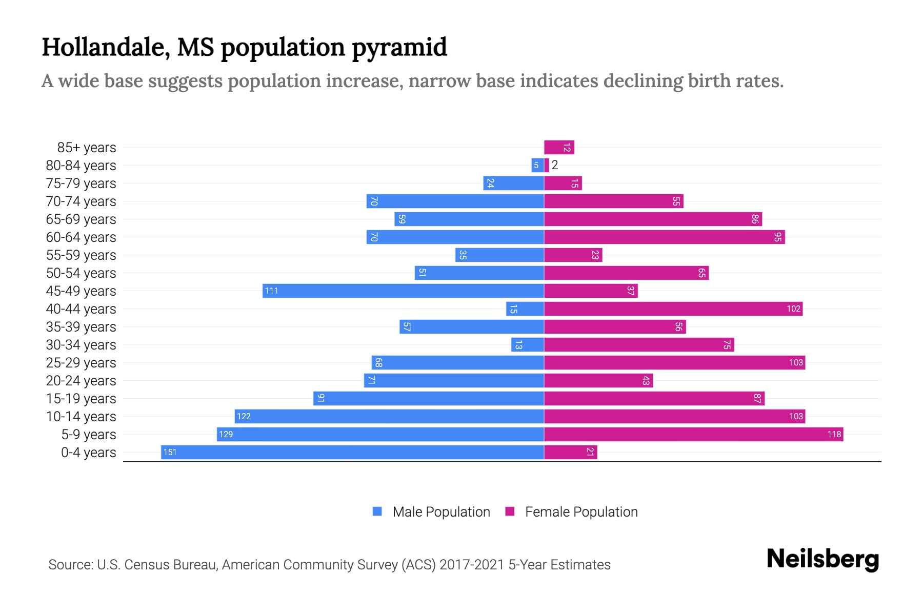 Hollandale, MS Population by Age 2023 Hollandale, MS Age Demographics