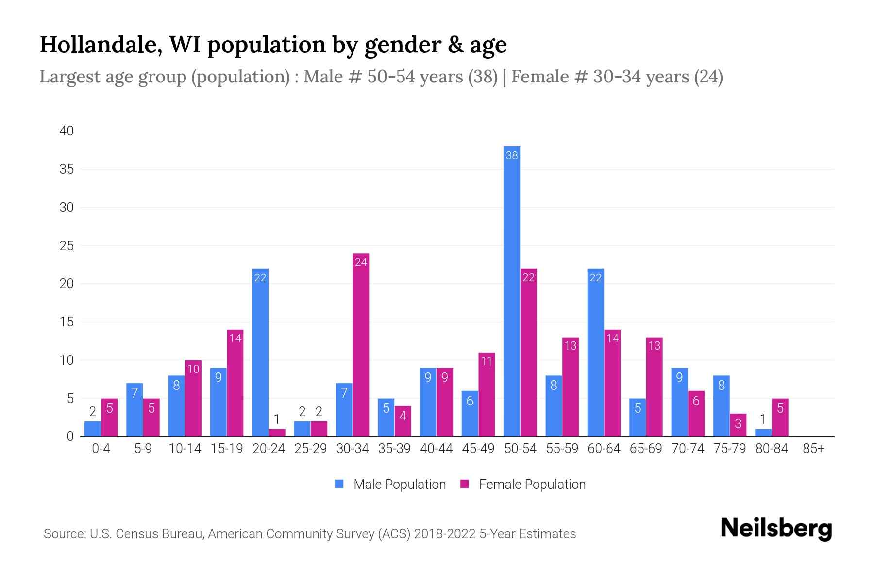 Hollandale, WI Population by Gender 2024 Update Neilsberg