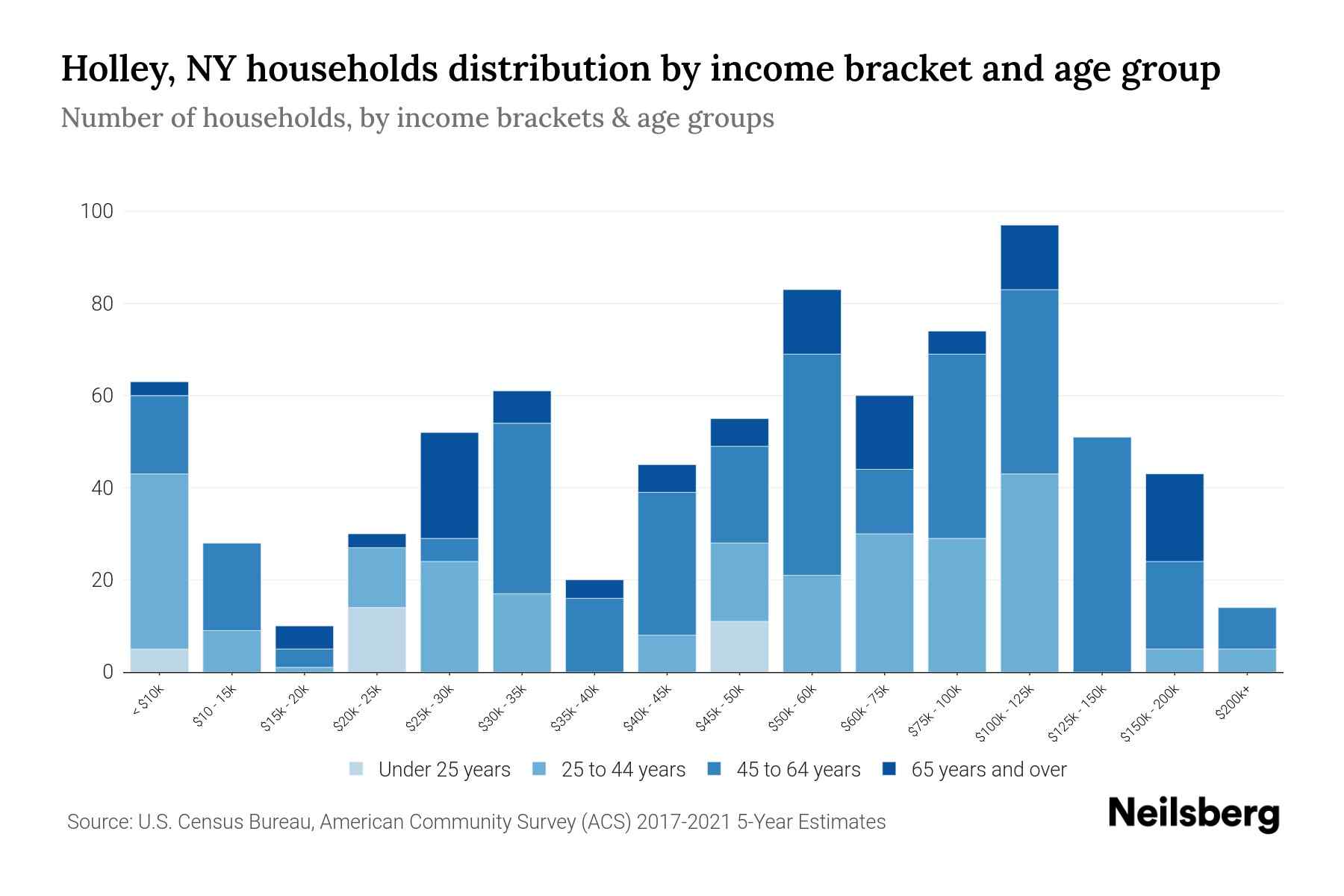 Holley, NY Median Household By Age 2024 Update Neilsberg