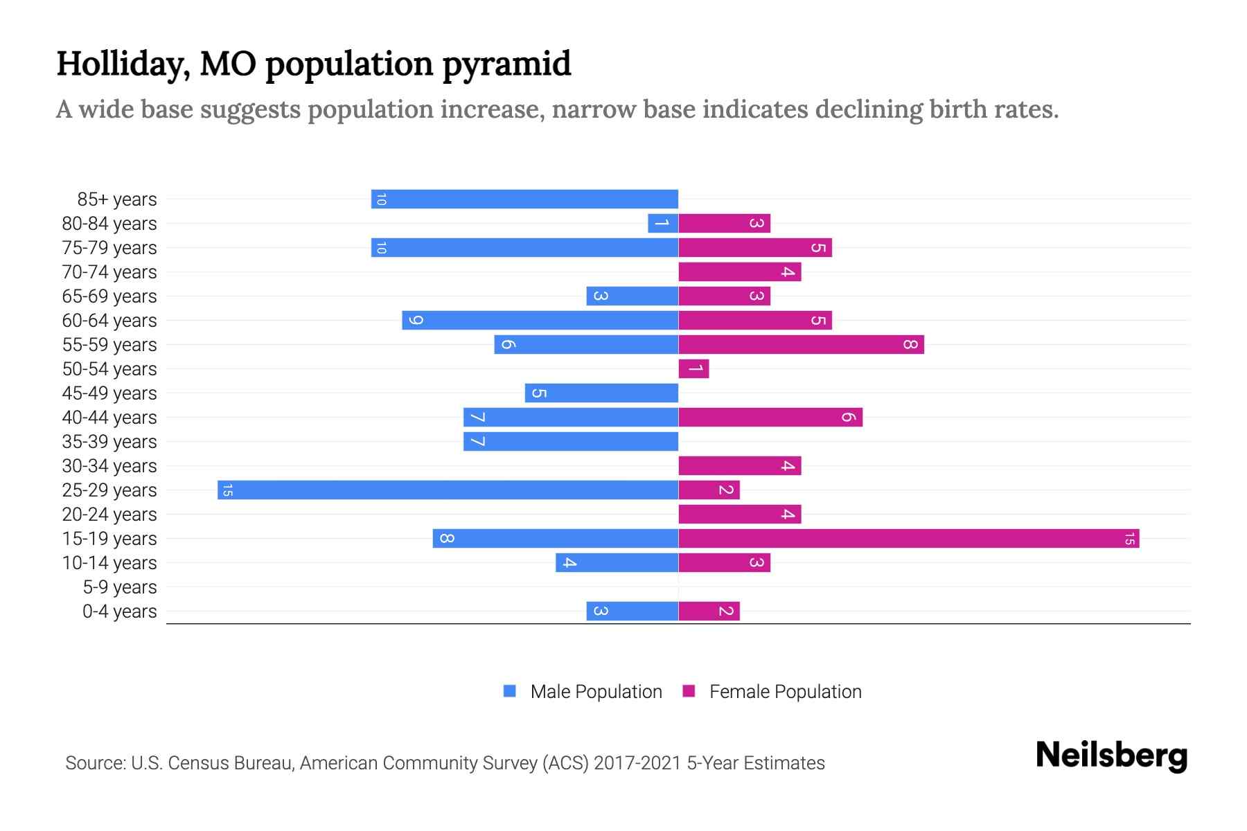 Holliday, MO Population by Age 2023 Holliday, MO Age Demographics Neilsberg