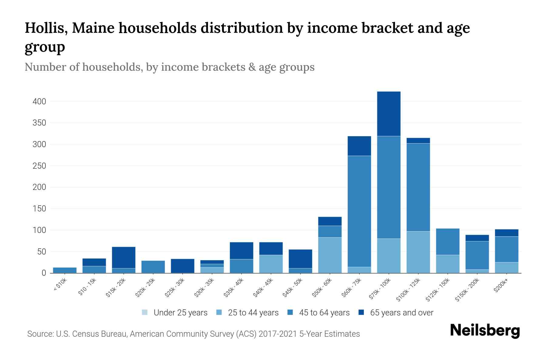 Hollis, Maine Median Household By Age 2023 Neilsberg