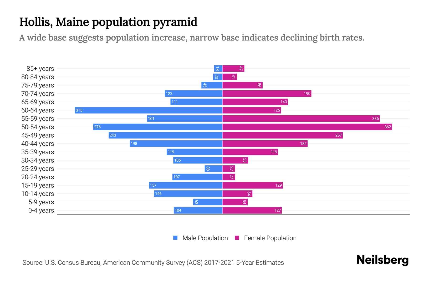 Hollis, Maine Population by Age 2023 Hollis, Maine Age Demographics