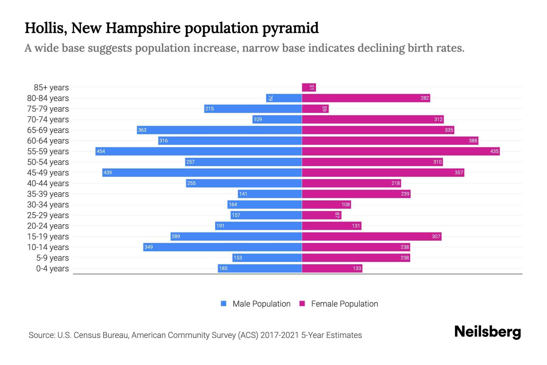 Hollis, New Hampshire Population by Age 2023 Hollis, New Hampshire