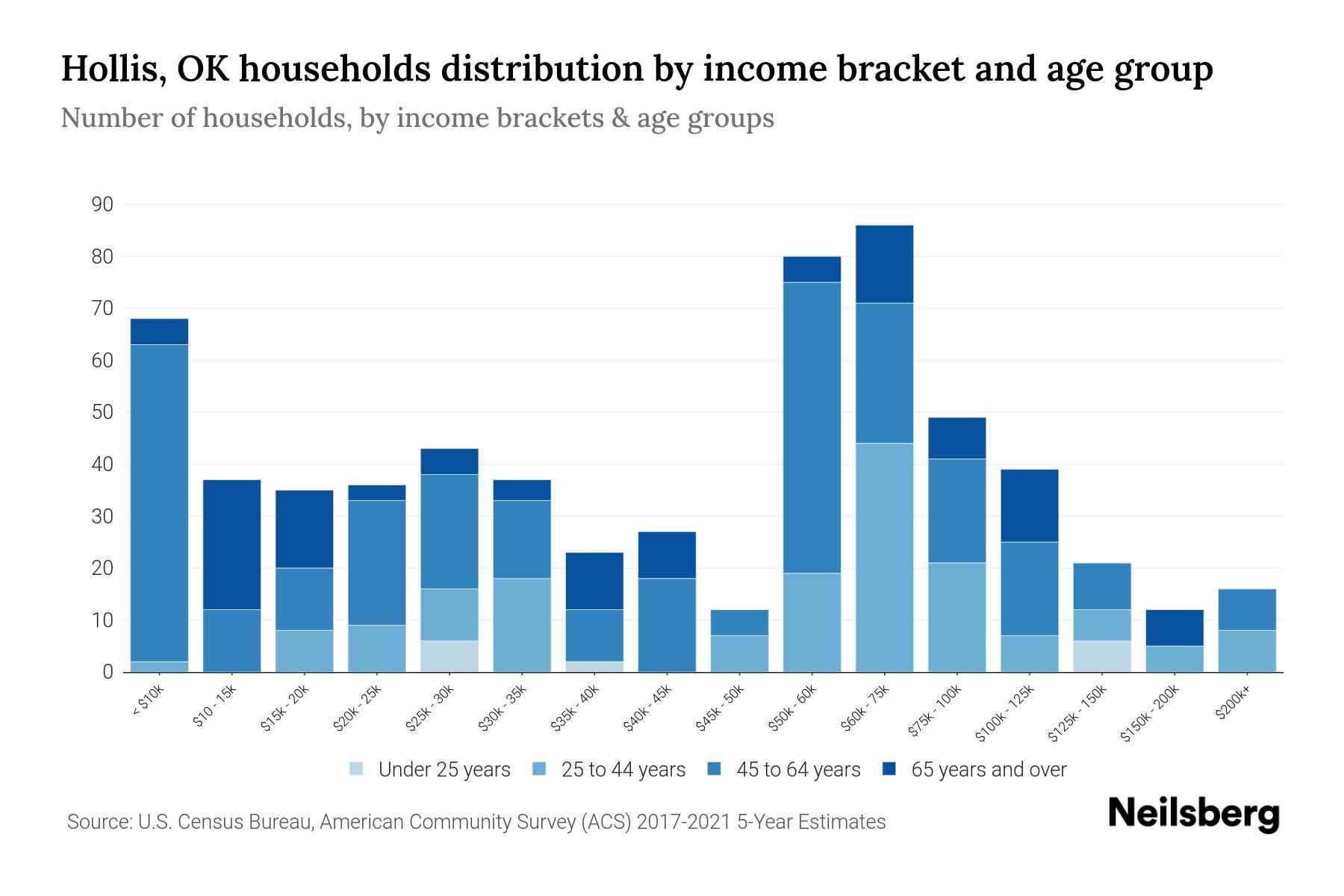 Hollis, OK Median Household By Age 2024 Update Neilsberg