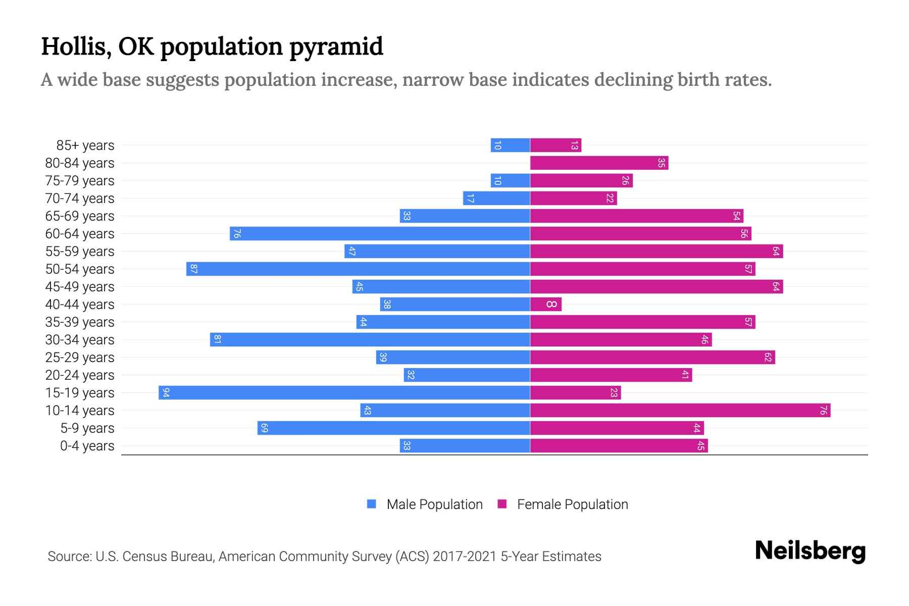 Hollis, OK Population by Age 2023 Hollis, OK Age Demographics Neilsberg