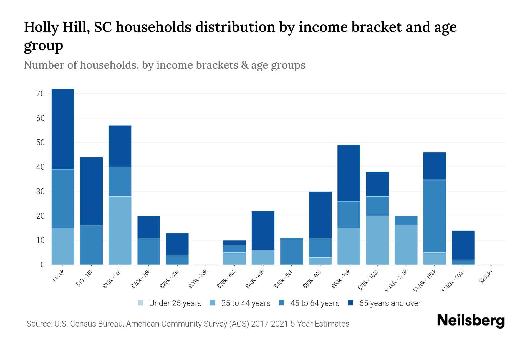 Holly Hill, SC Median Household By Age 2024 Update Neilsberg