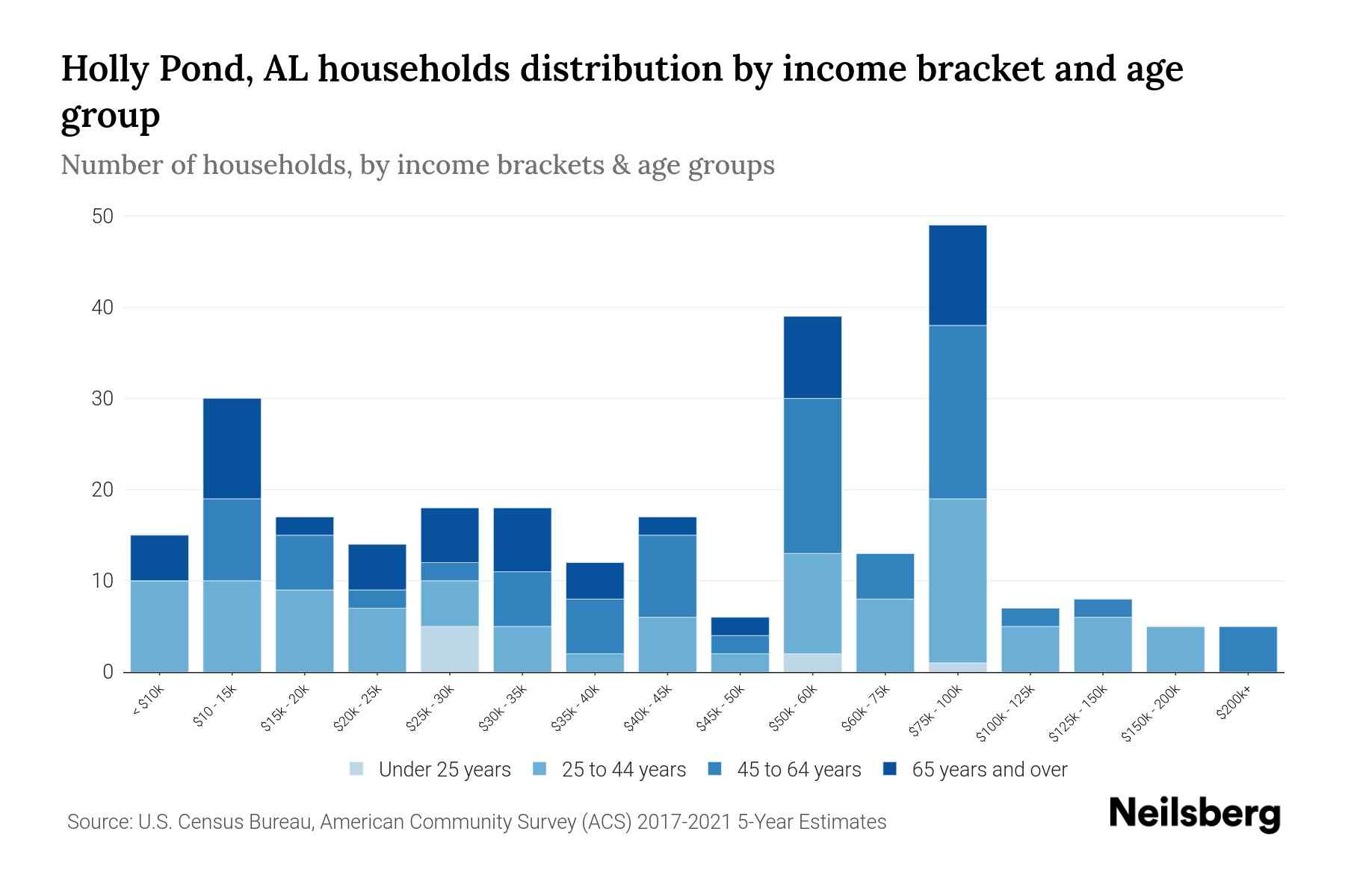 Holly Pond, AL Median Household By Age 2024 Update Neilsberg