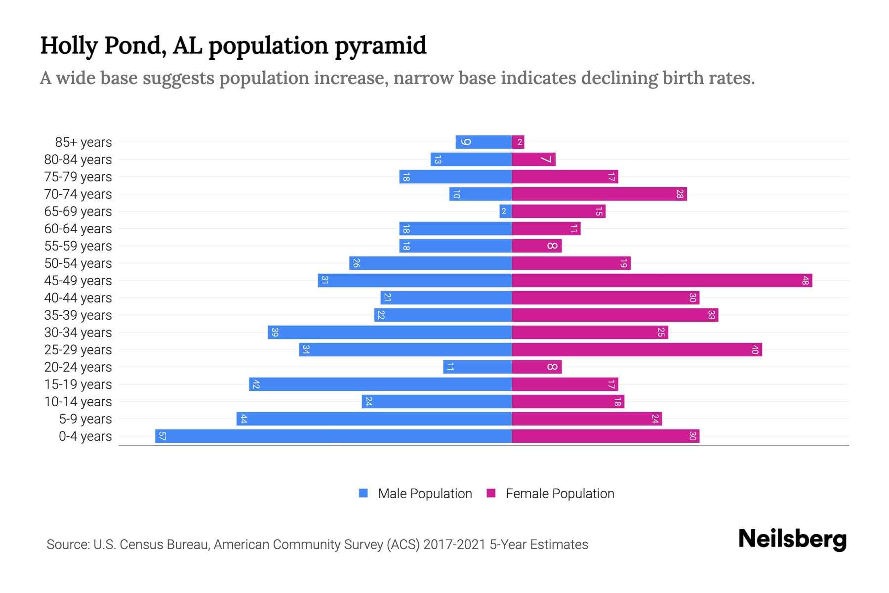 Holly Pond, AL Population by Age 2023 Holly Pond, AL Age Demographics