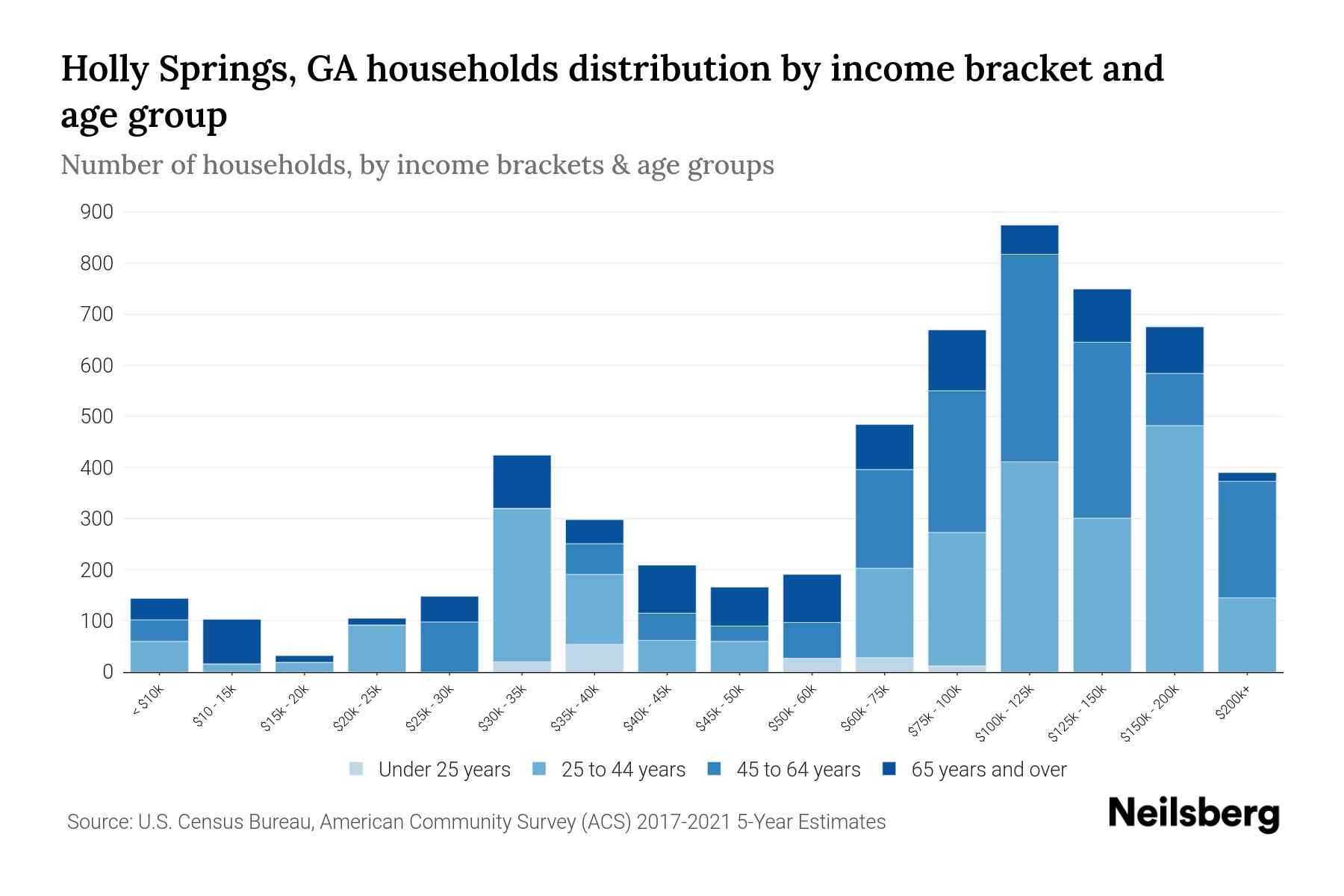 Holly Springs, GA Median Household By Age 2024 Update Neilsberg