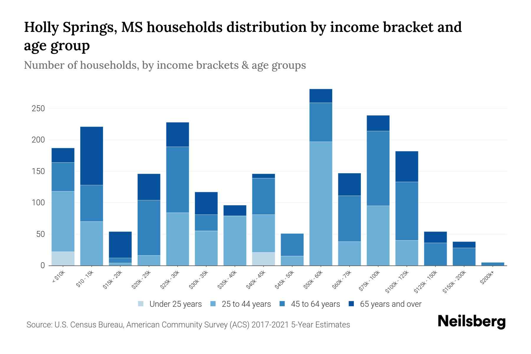 Holly Springs, MS Median Household By Age 2024 Update Neilsberg