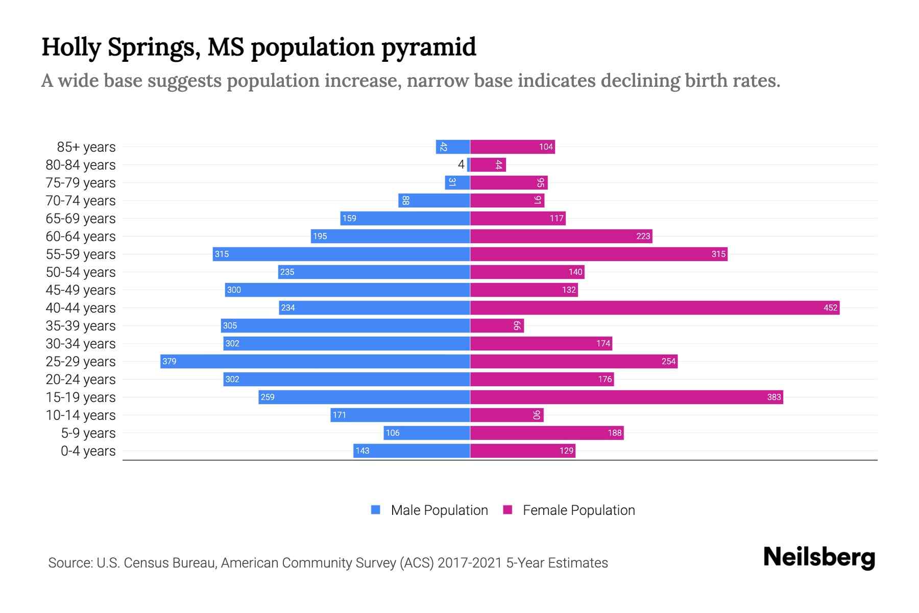 Holly Springs, MS Population by Age 2023 Holly Springs, MS Age