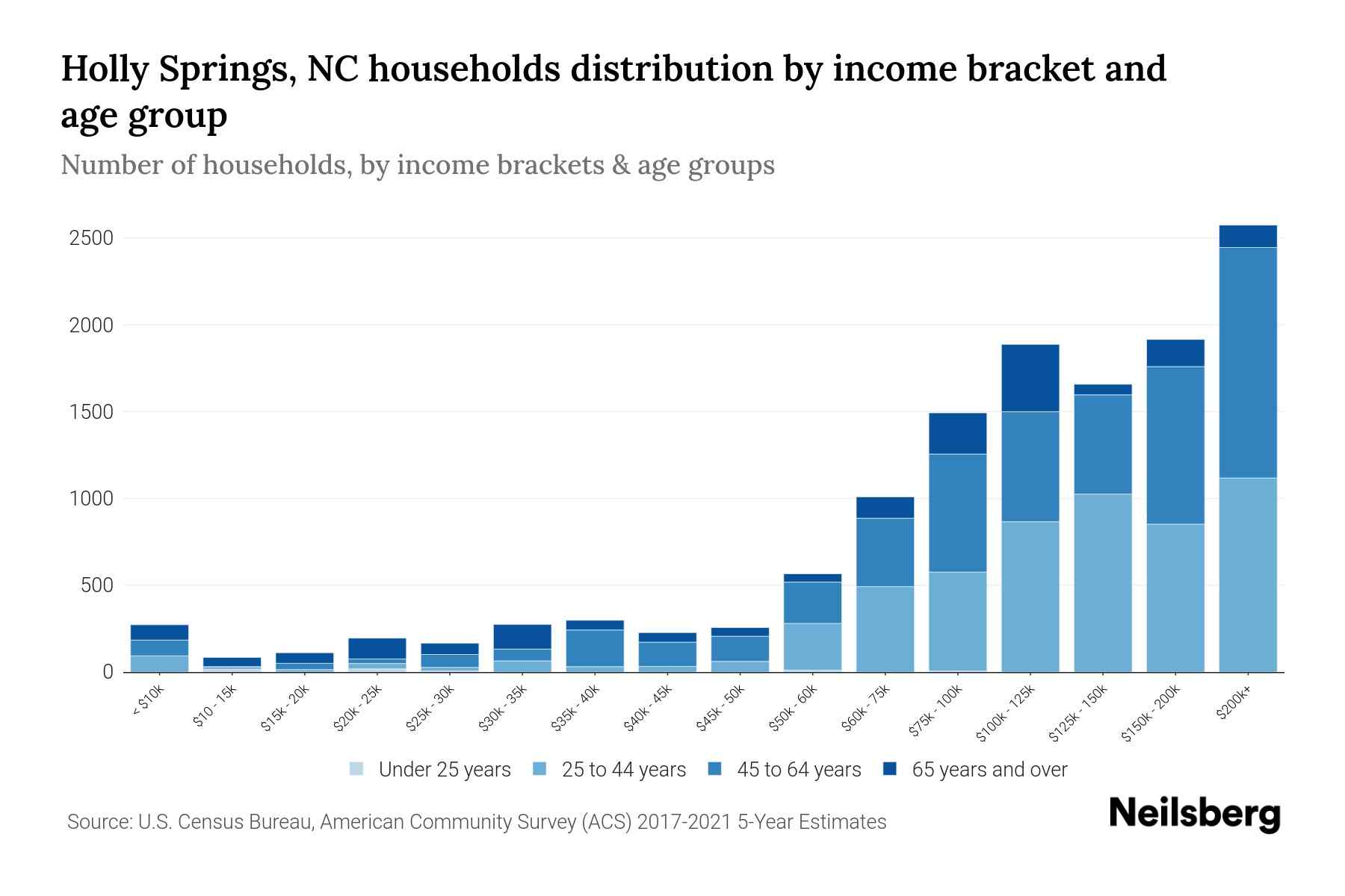 Holly Springs, NC Median Household By Age 2023 Neilsberg