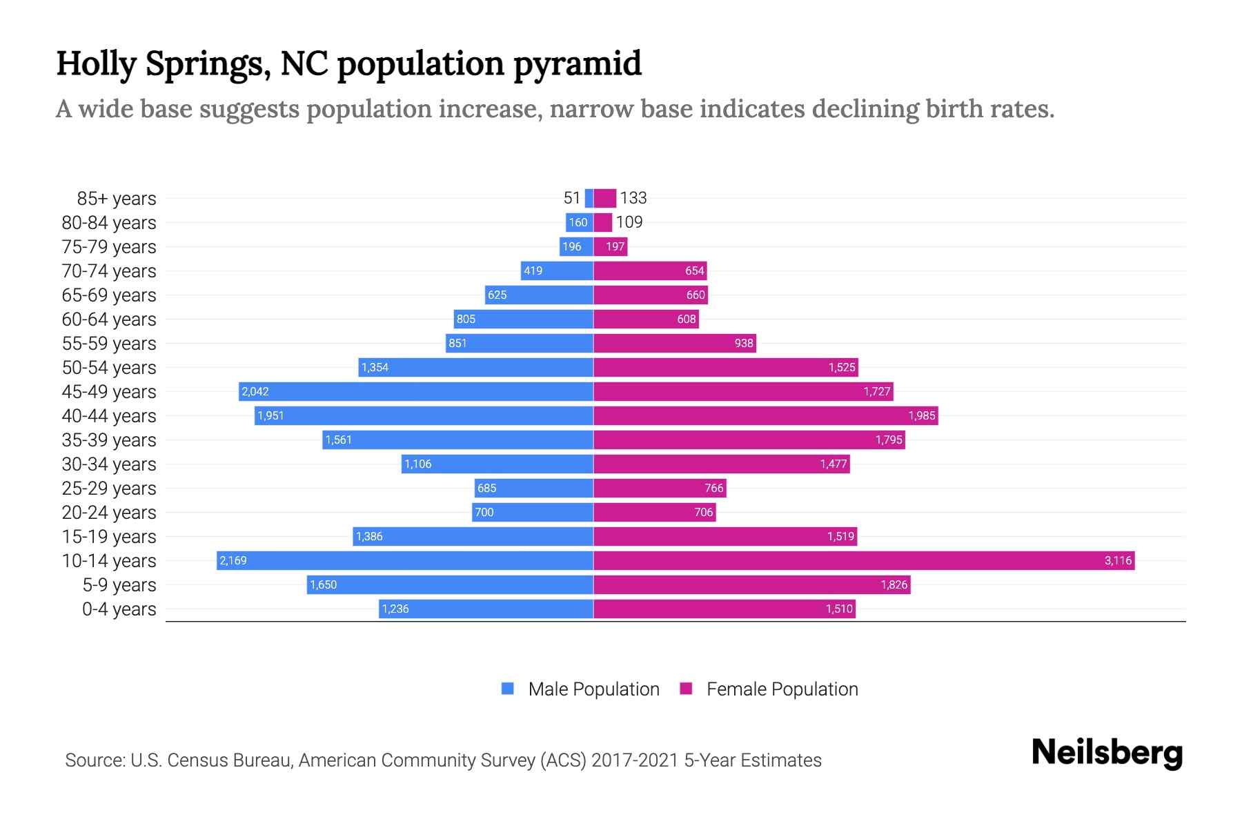 Holly Springs, NC Population by Age 2023 Holly Springs, NC Age