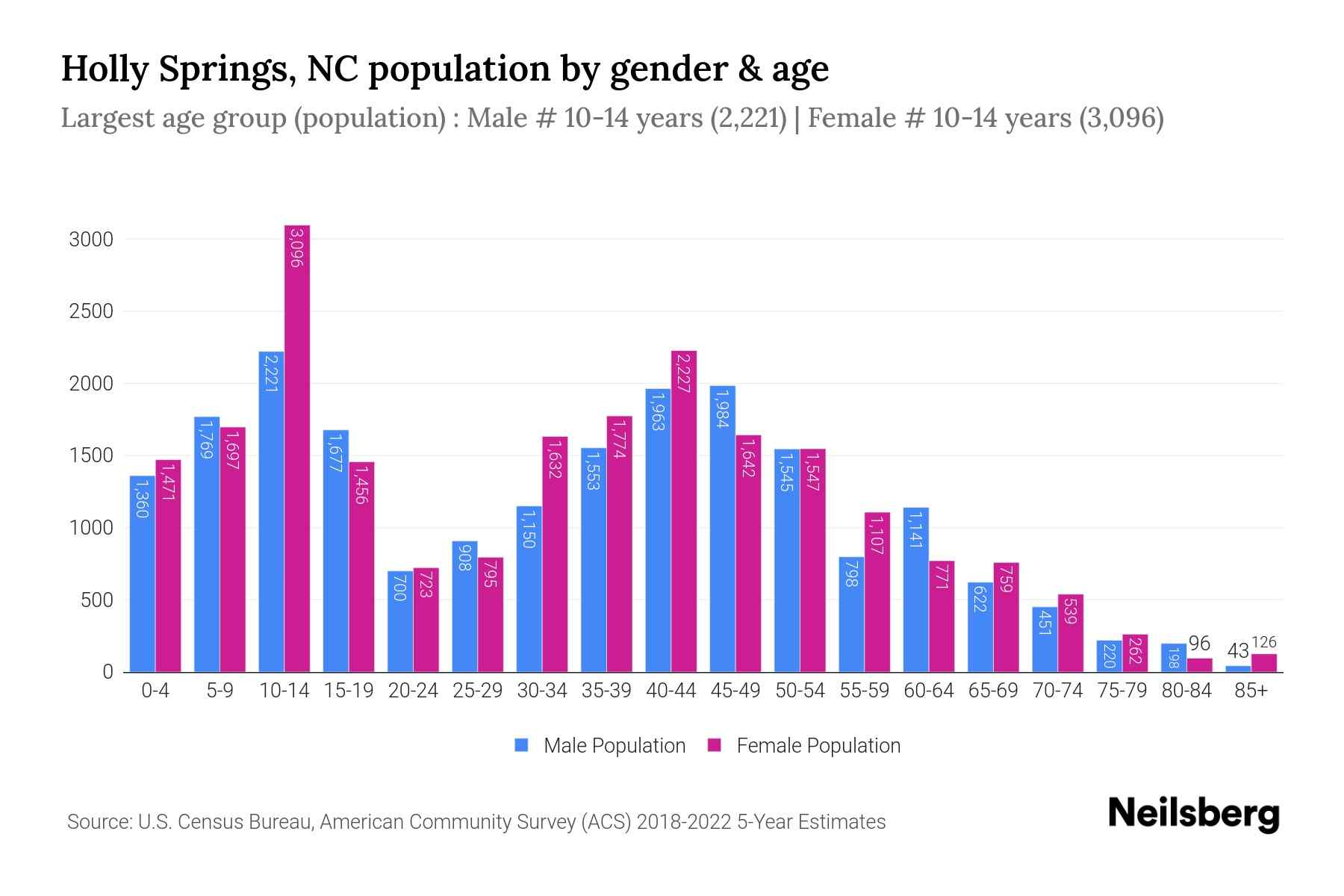 Holly Springs, NC Population by Gender 2024 Update Neilsberg