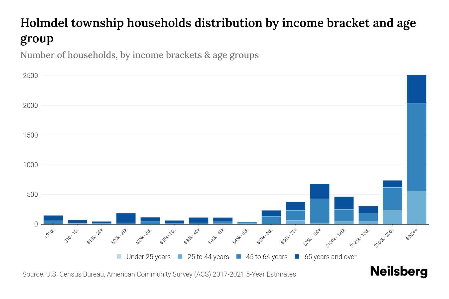 Holmdel Township, New Jersey Median Household By Age 2024