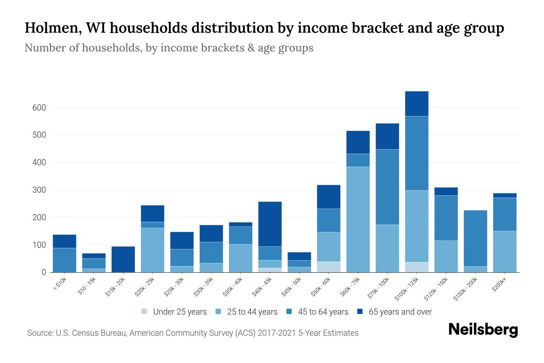 Holmen, WI Median Household By Age 2024 Update Neilsberg