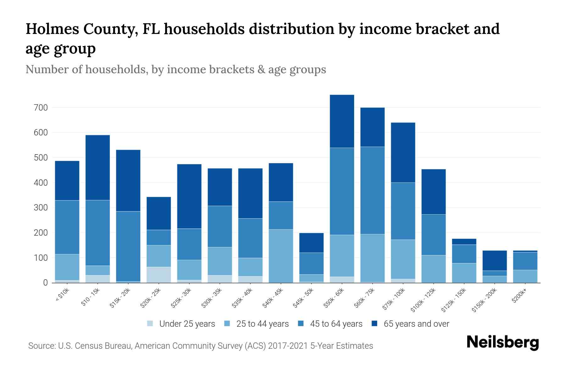 Holmes County, FL Median Household By Age 2024 Update Neilsberg