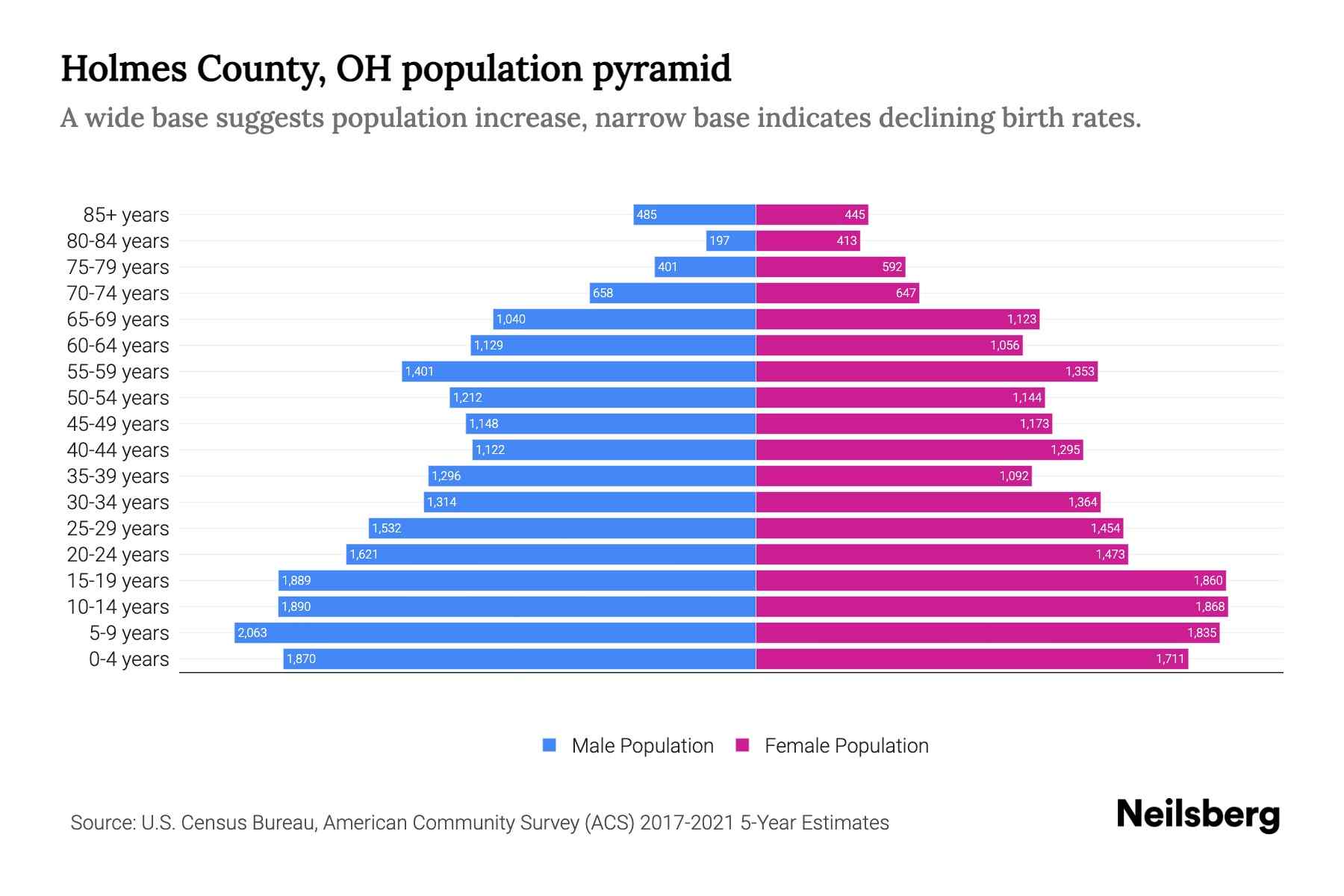 Holmes County, OH Population by Age 2023 Holmes County, OH Age