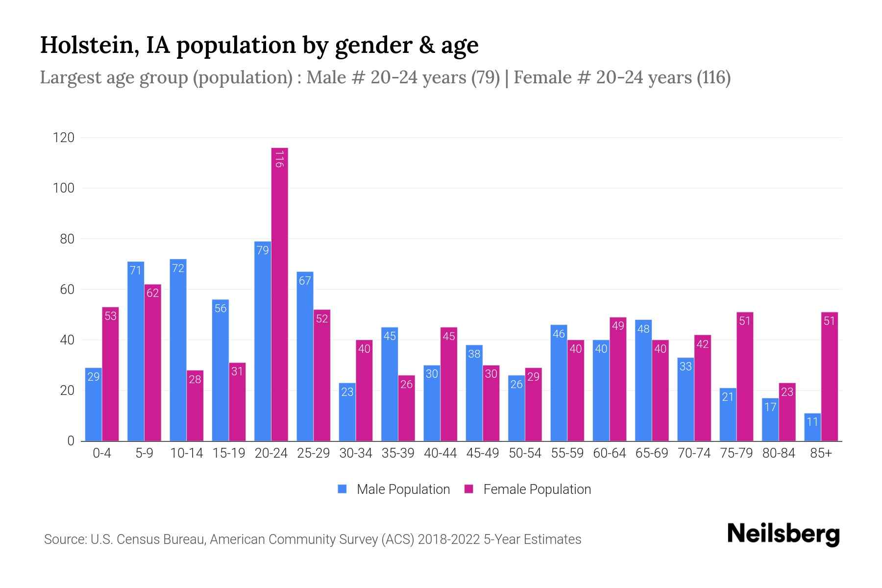 Holstein, IA Population by Gender 2024 Update Neilsberg