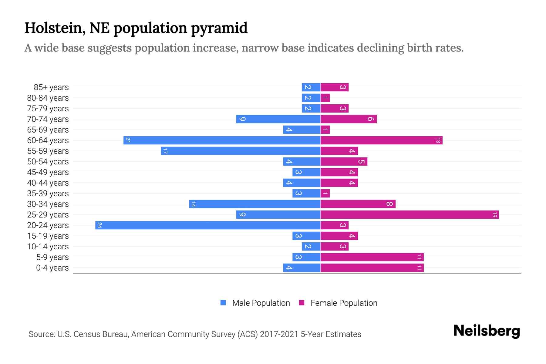 Holstein, NE Population by Age 2023 Holstein, NE Age Demographics