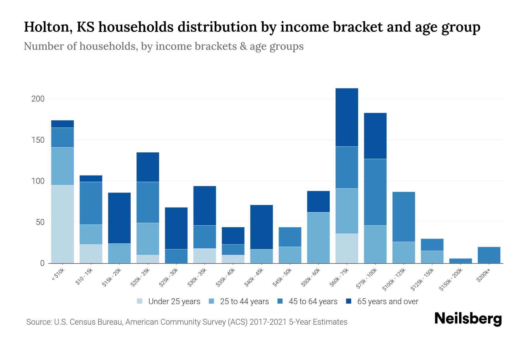 Holton, KS Median Household By Age 2024 Update Neilsberg