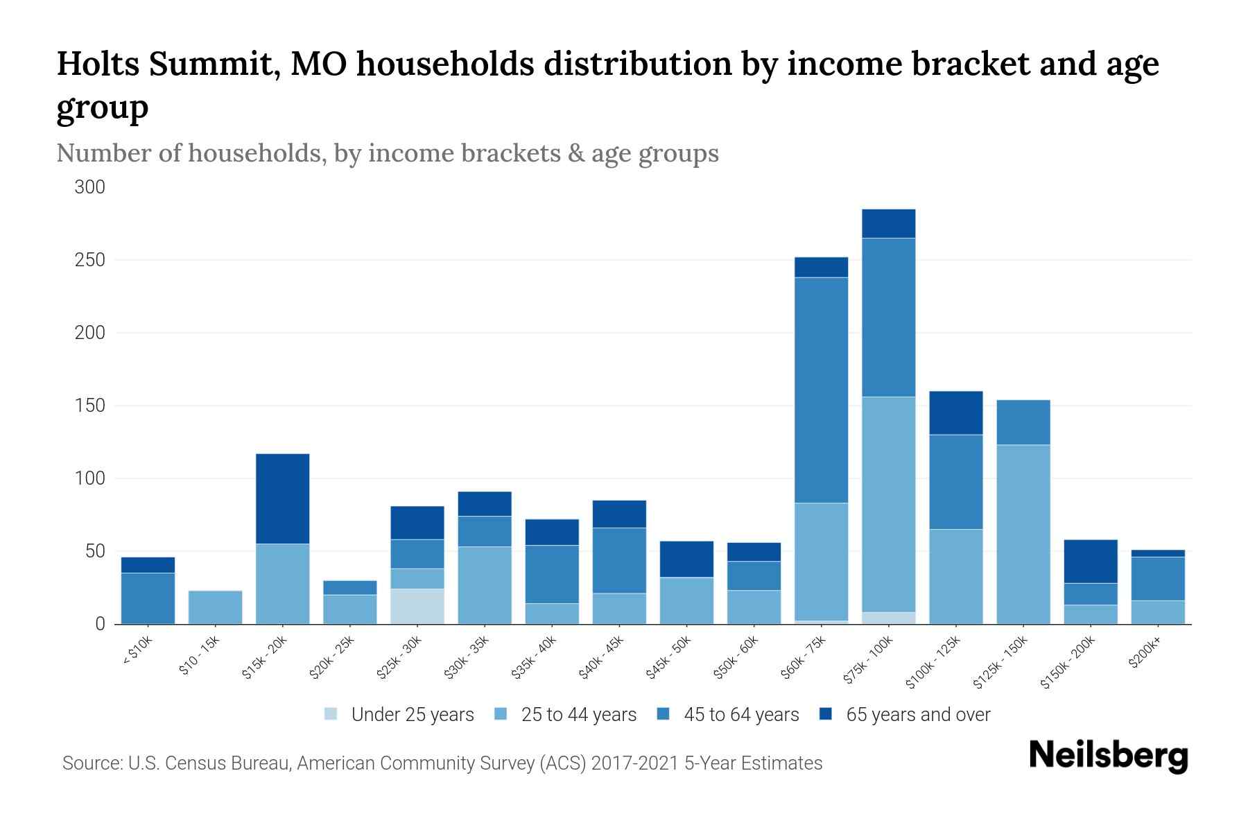 Holts Summit, MO Median Household By Age 2024 Update Neilsberg