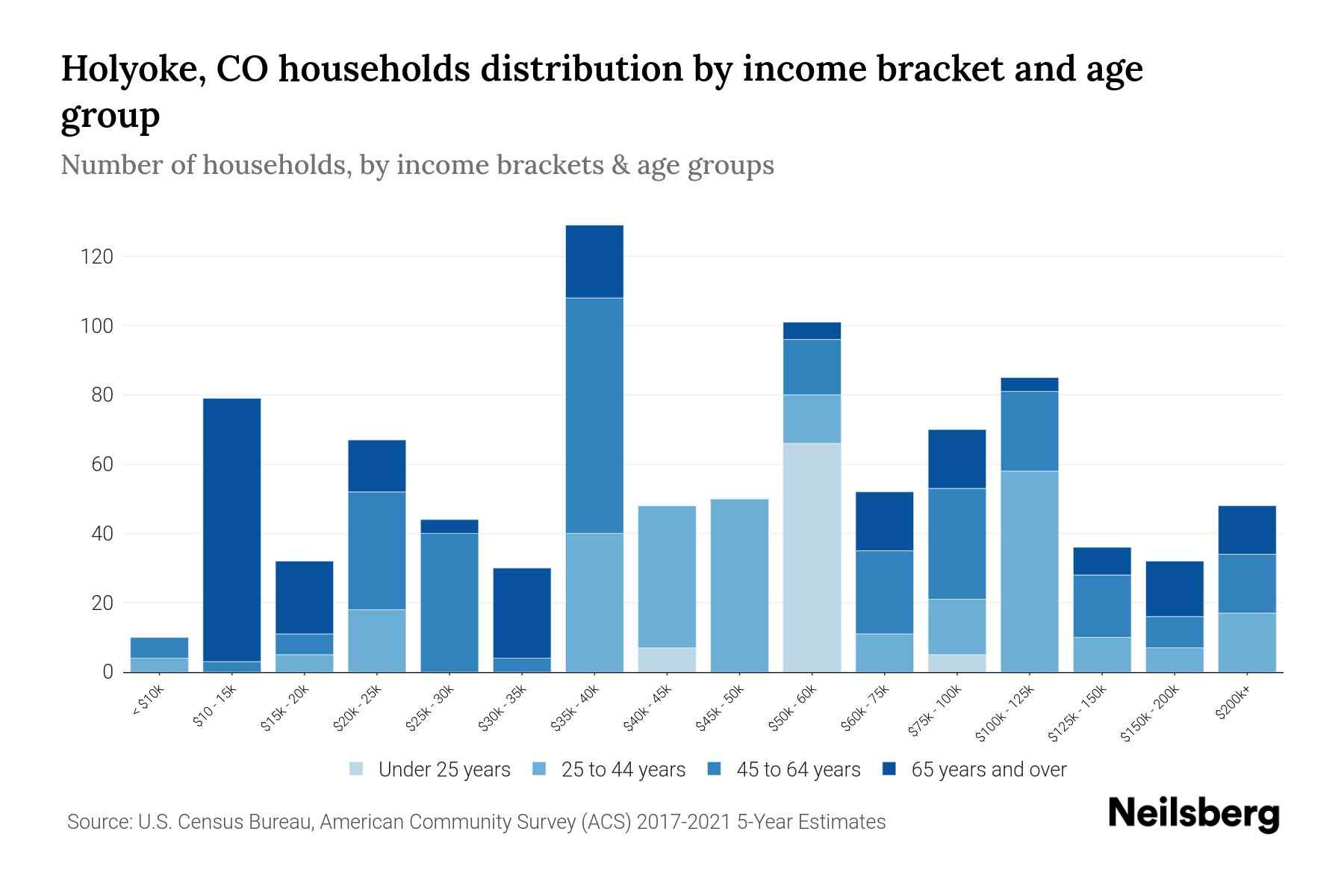 Holyoke, CO Median Household By Age 2024 Update Neilsberg