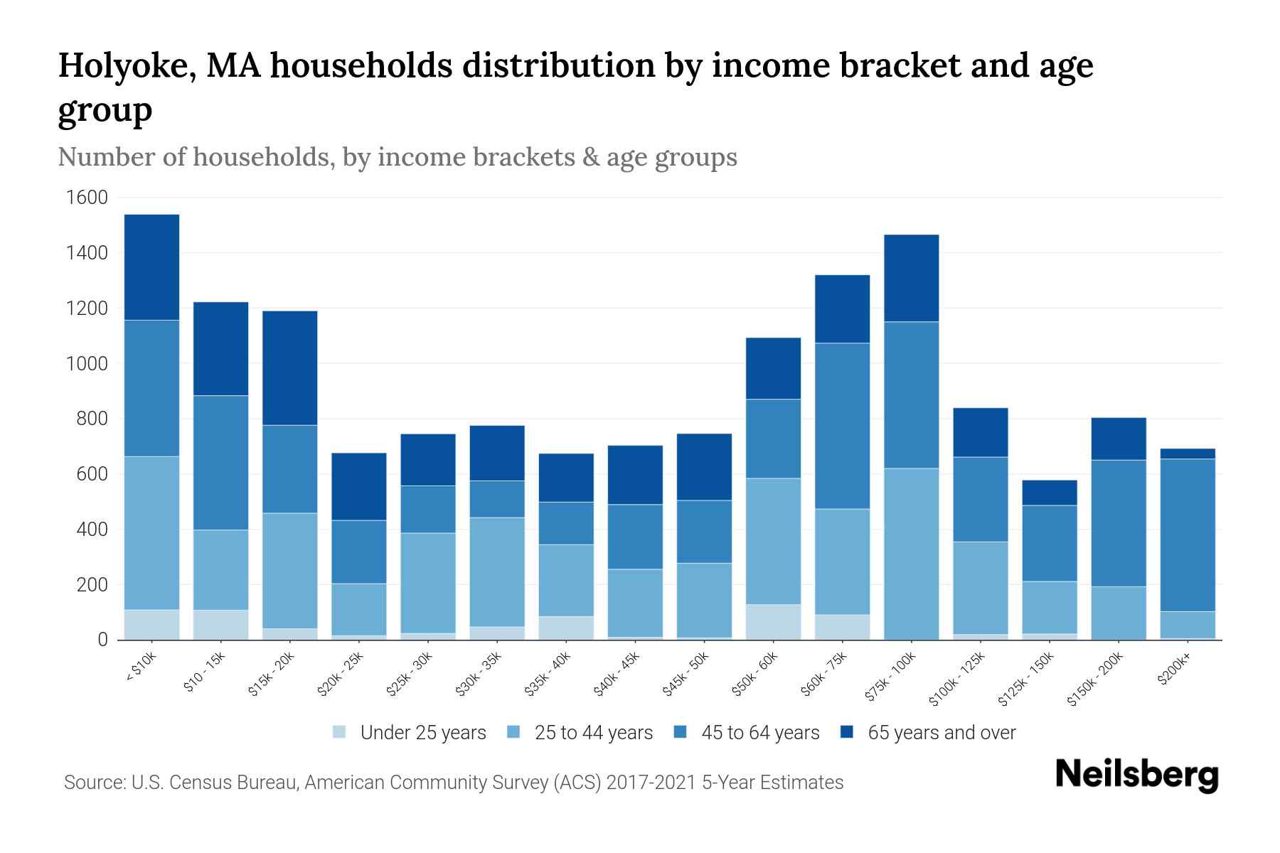 Holyoke, MA Median Household By Age 2024 Update Neilsberg