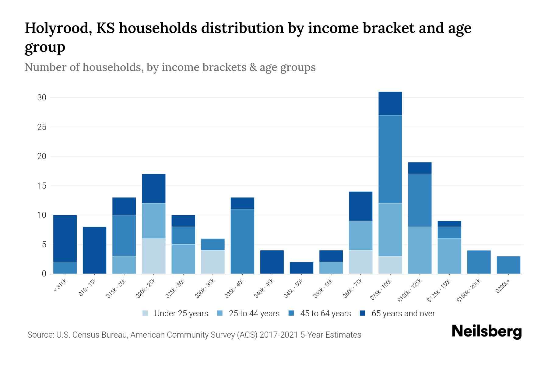 Holyrood, KS Median Household By Age 2024 Update Neilsberg