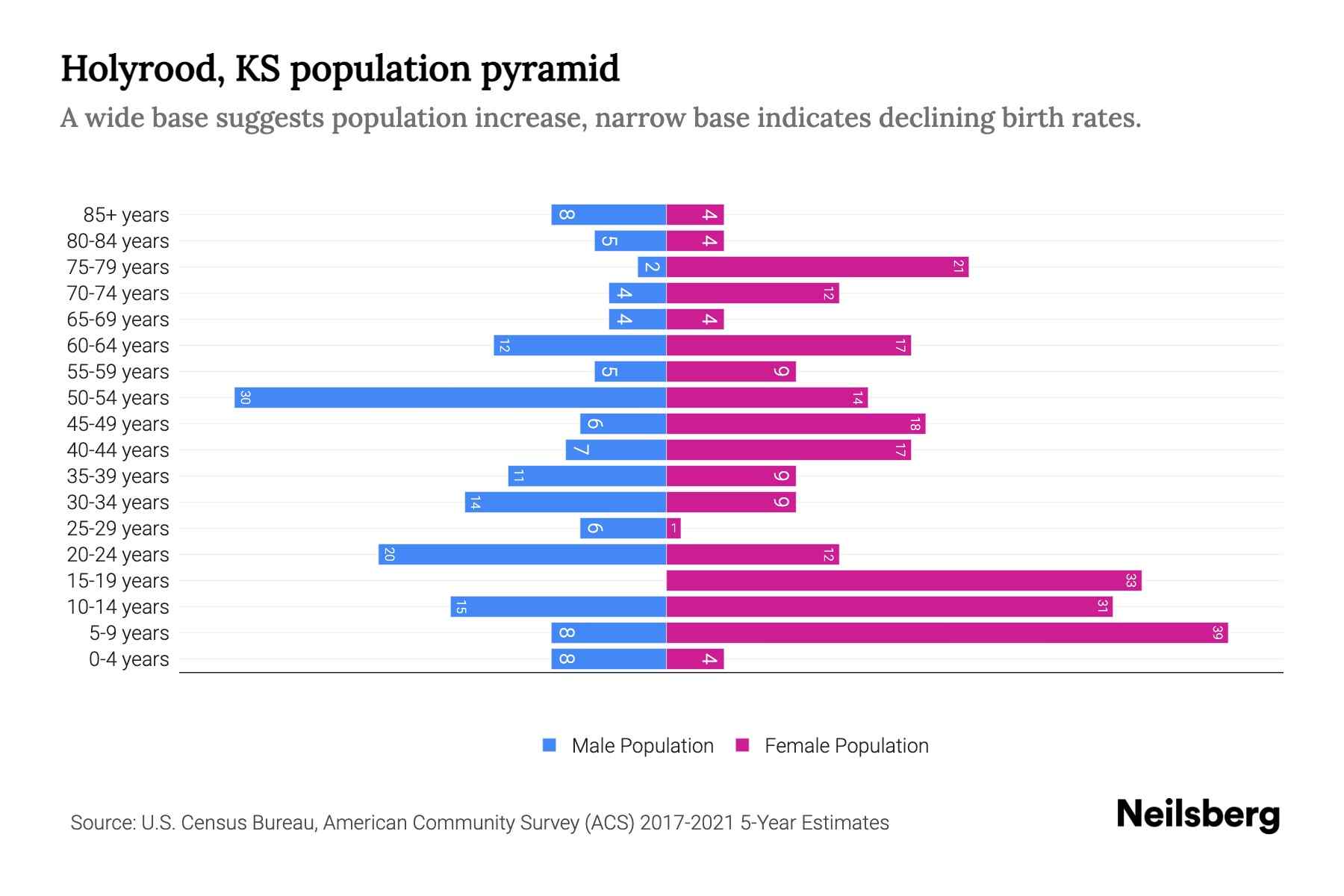 Holyrood, KS Population by Age 2023 Holyrood, KS Age Demographics