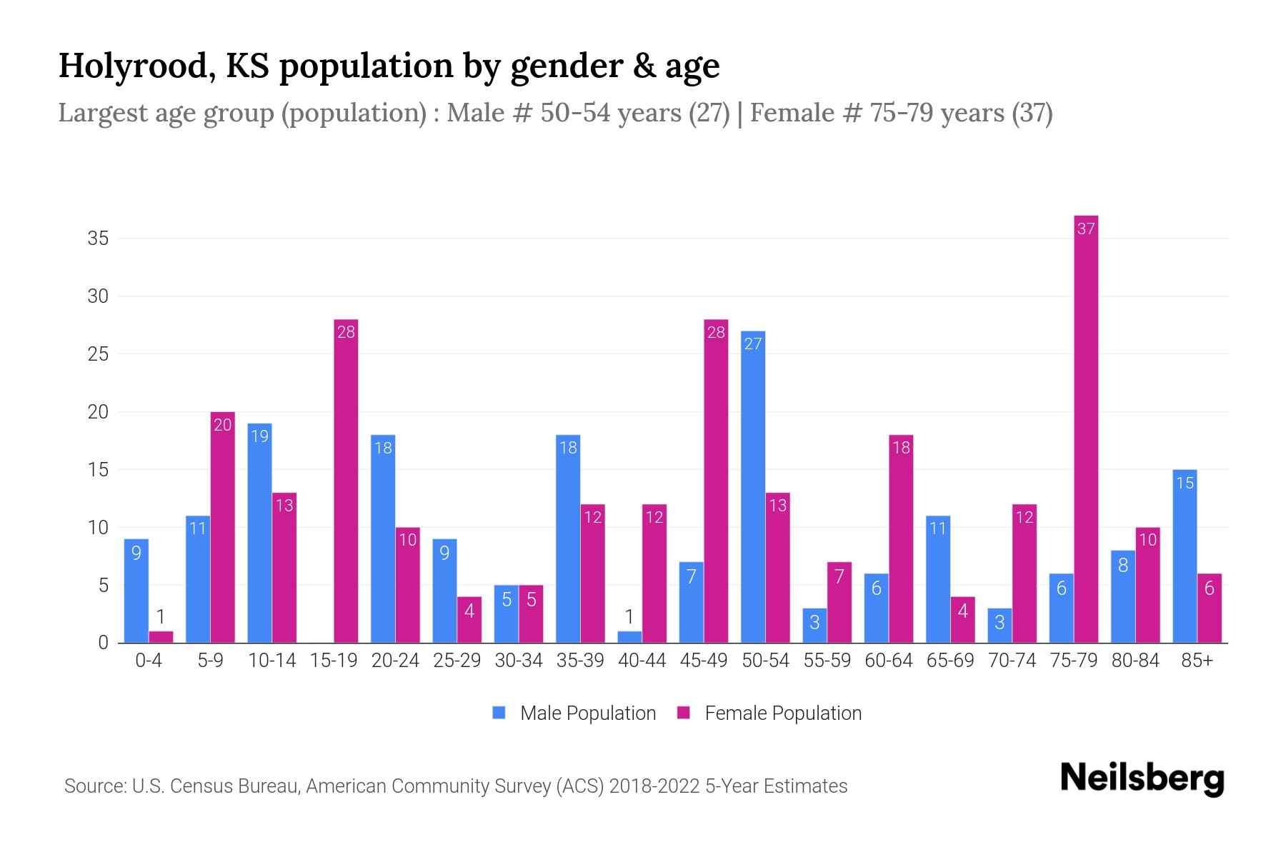 Holyrood, KS Population by Gender 2024 Update Neilsberg
