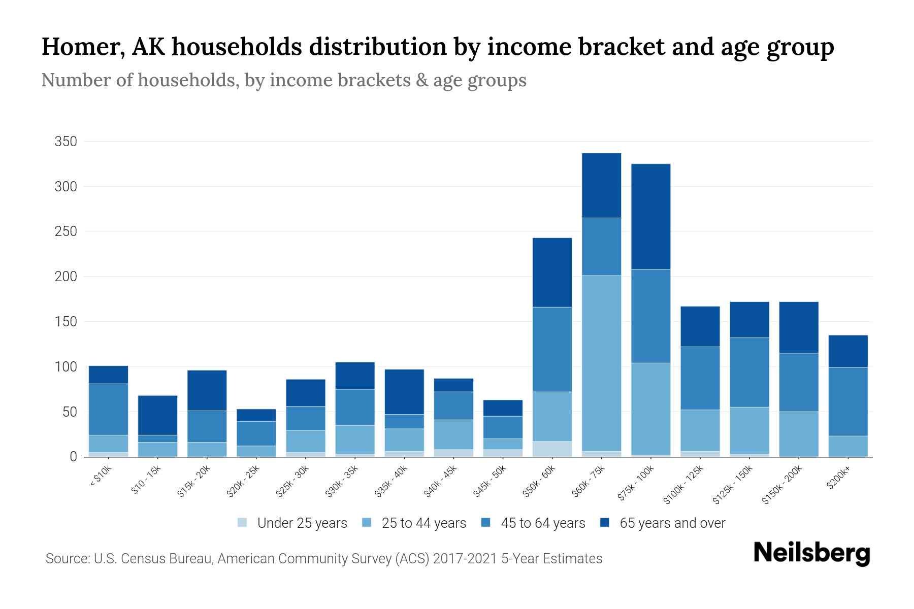 Homer, AK Median Household By Age 2024 Update Neilsberg