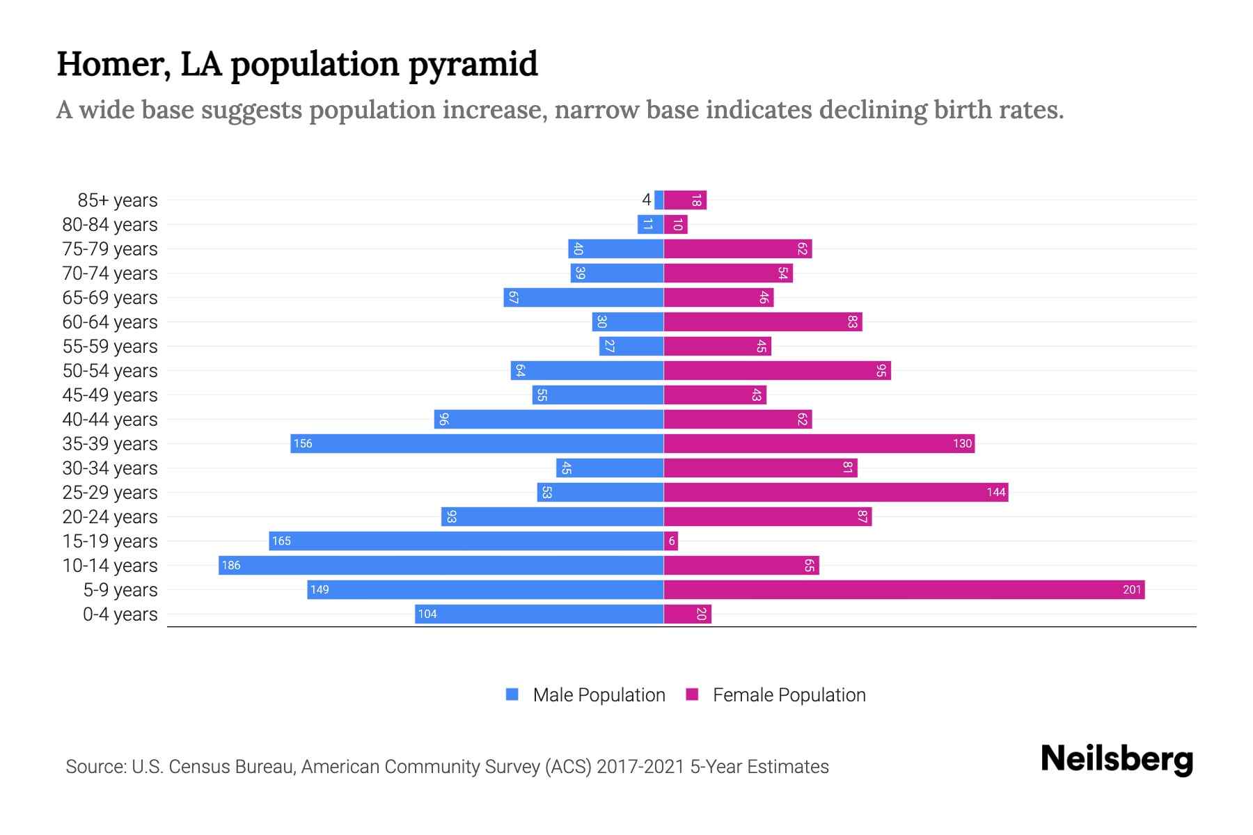 Homer, LA Population by Age 2023 Homer, LA Age Demographics Neilsberg