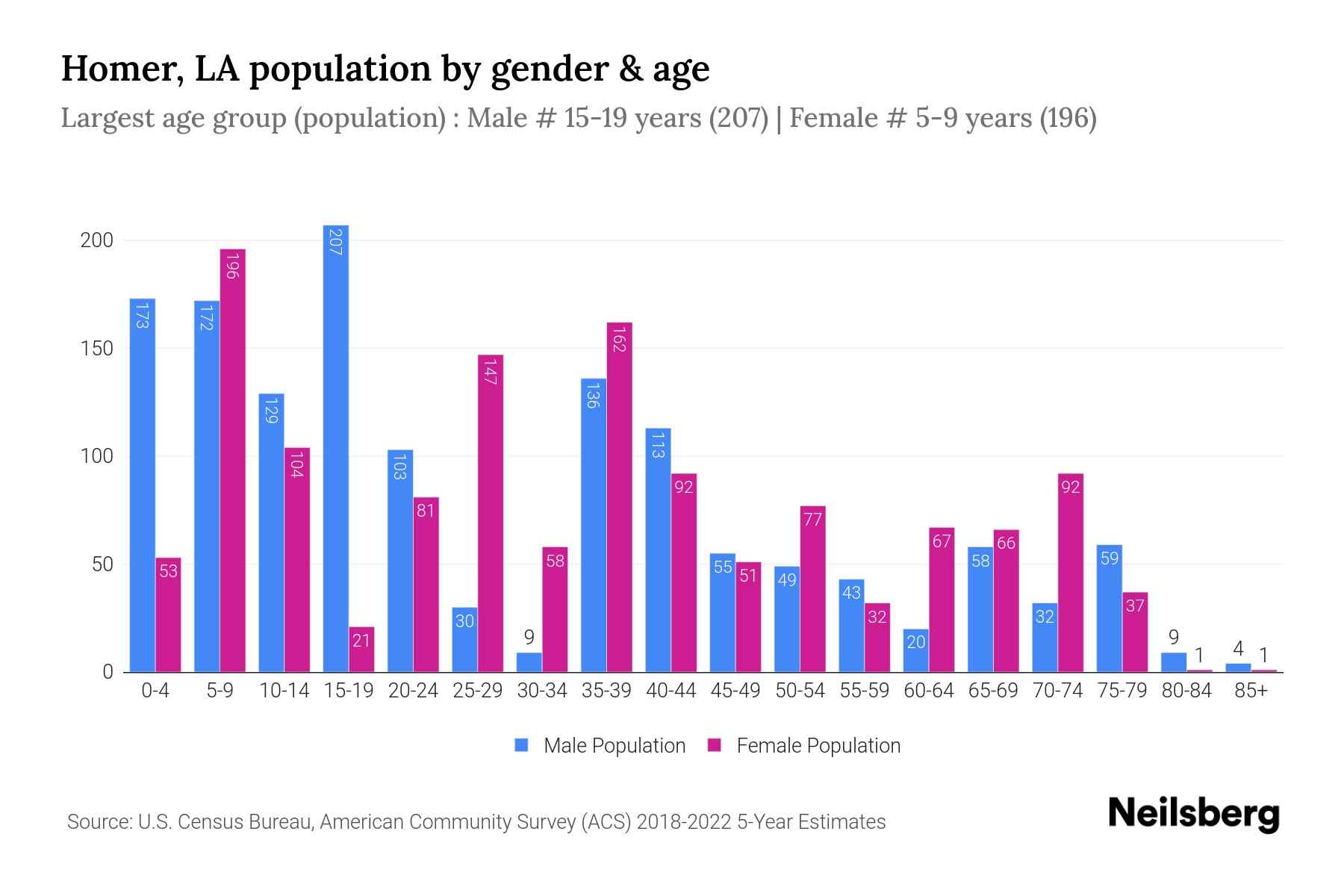 Homer, LA Population by Gender 2024 Update Neilsberg