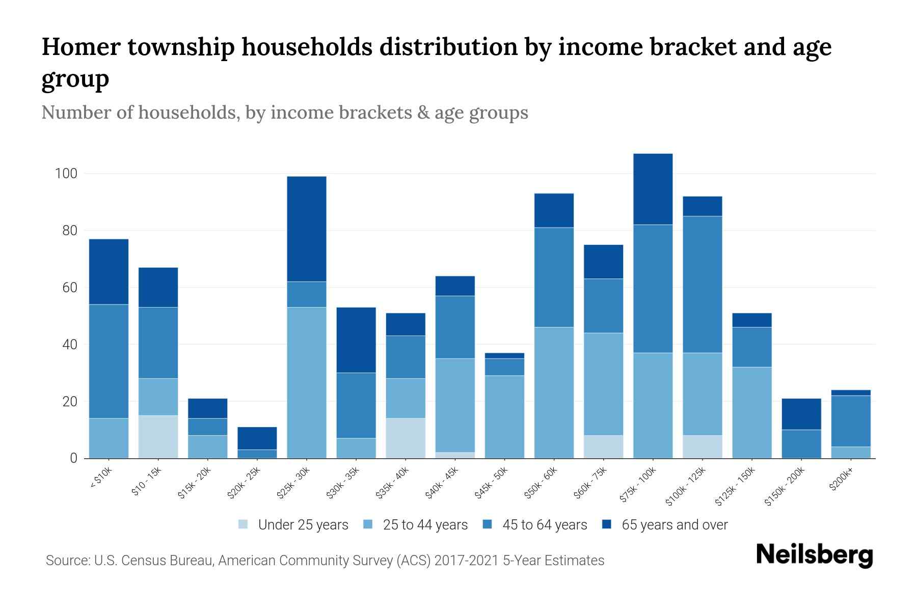 Homer township, Calhoun County, Michigan Median Household By Age