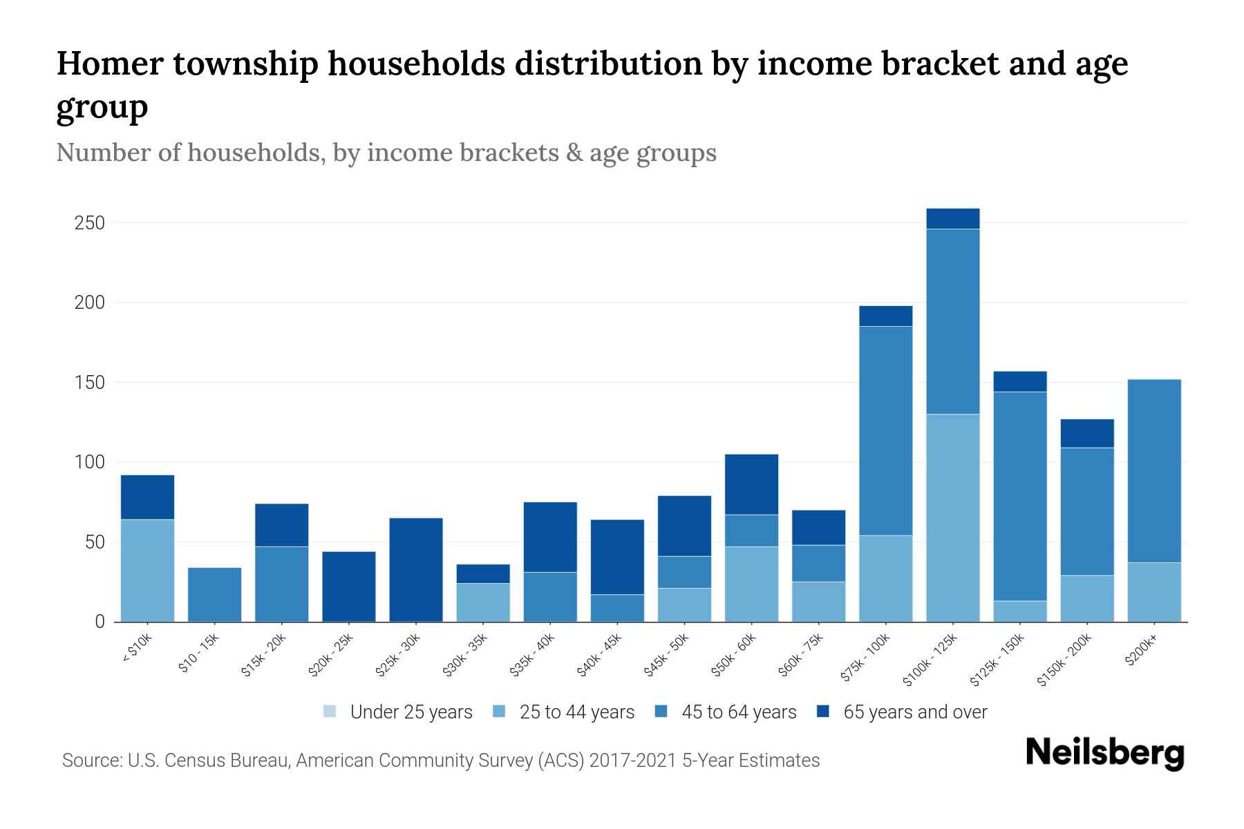 Homer township, Midland County, Michigan Median Household By Age