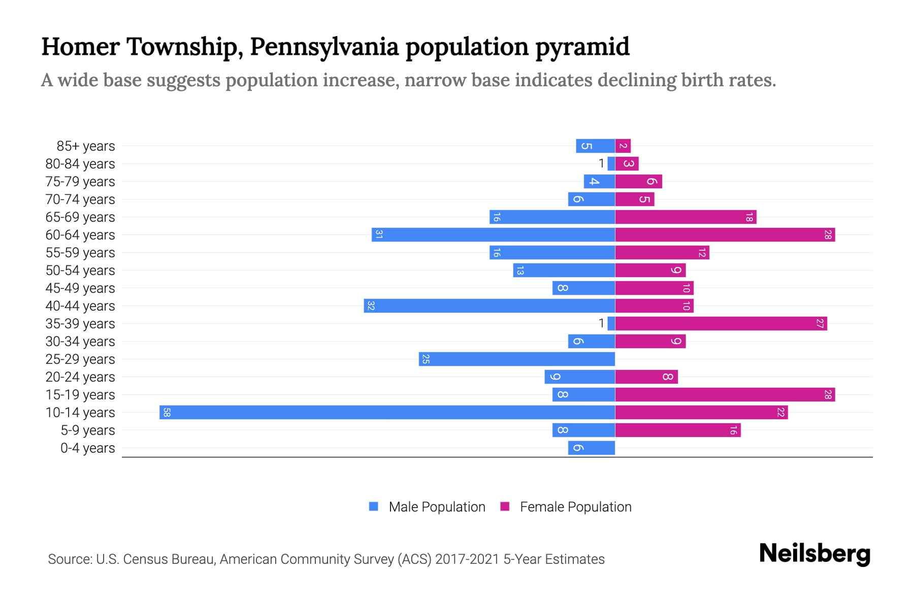 Homer Township, Pennsylvania Population by Age 2023 Homer Township