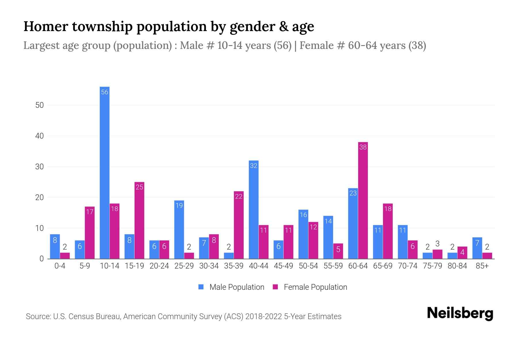 Homer Township, Pennsylvania Population by Gender 2024 Update Neilsberg