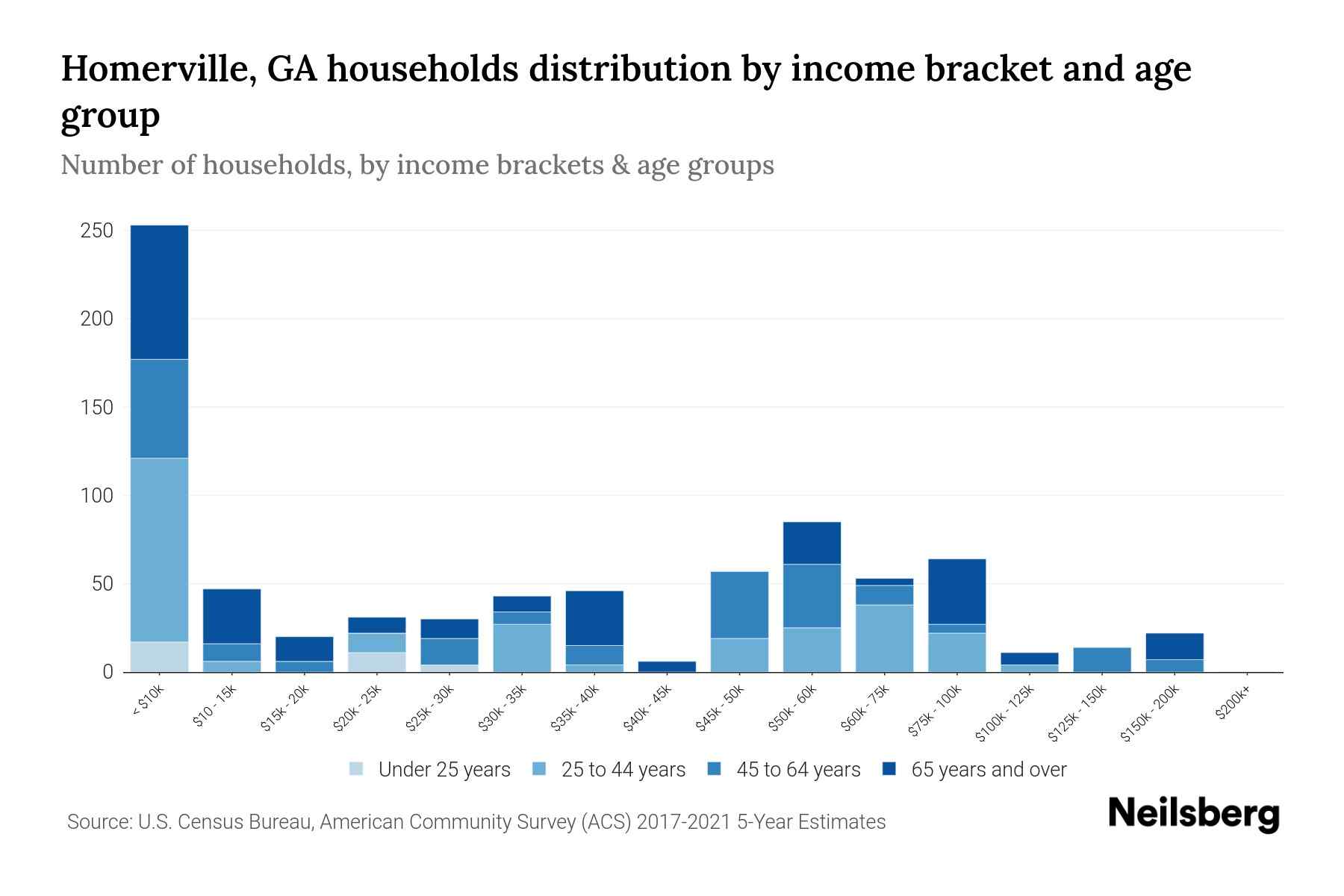 Homerville, GA Median Household By Age 2023 Neilsberg