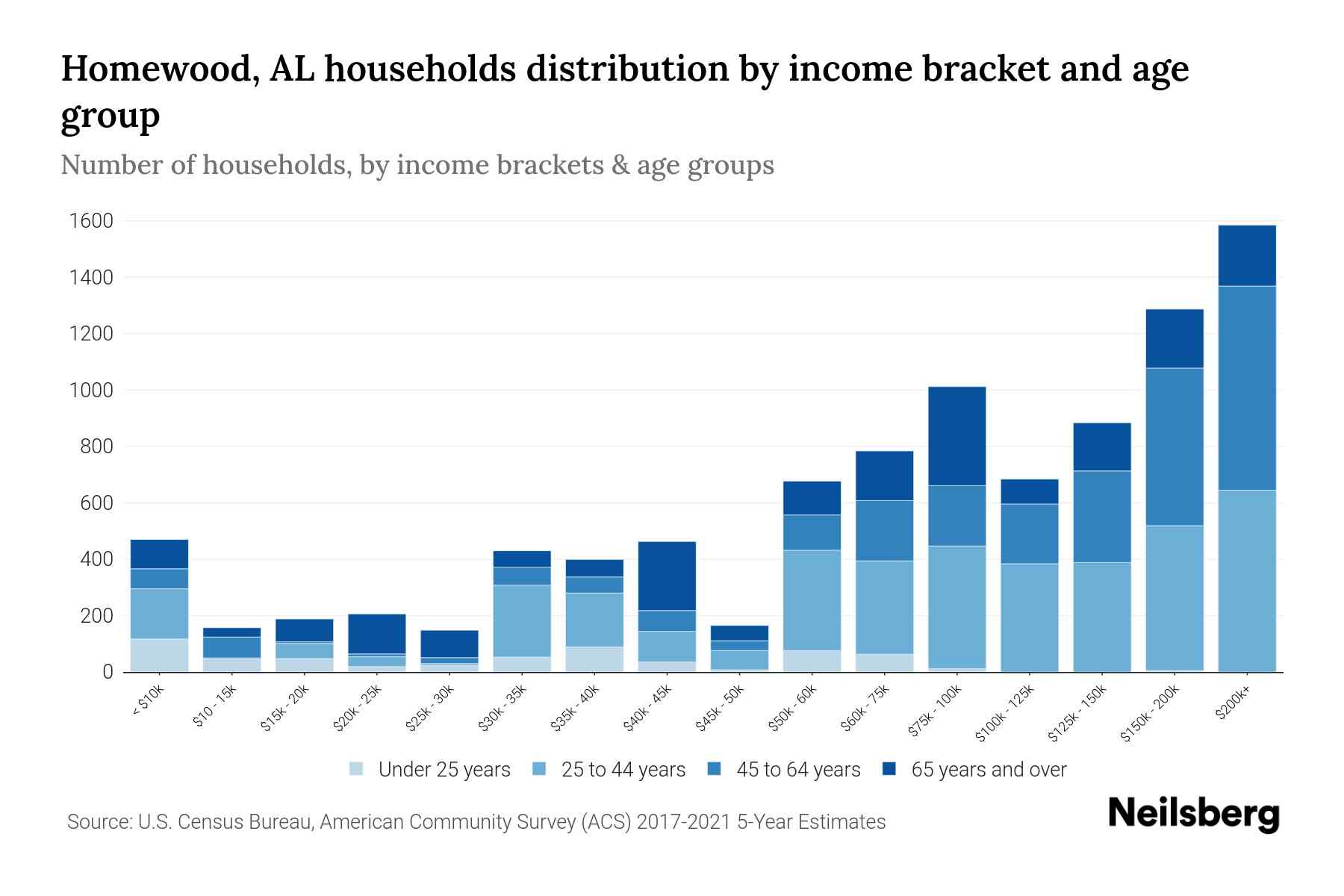 Homewood, AL Median Household By Age 2024 Update Neilsberg
