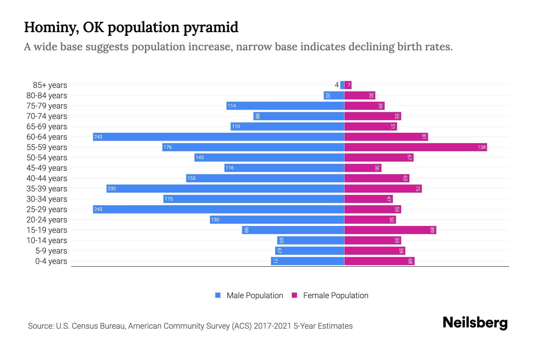 Hominy, OK Population by Age 2023 Hominy, OK Age Demographics Neilsberg