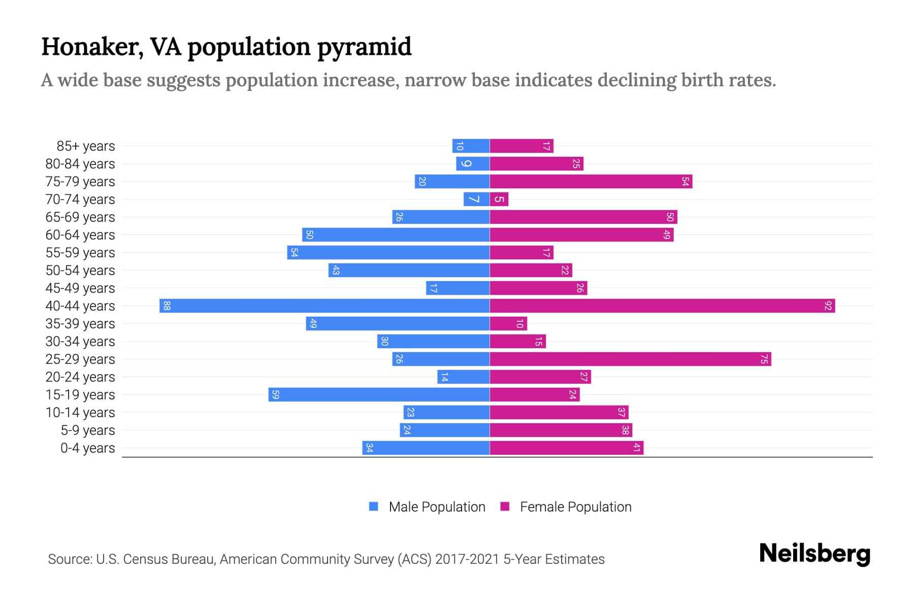 Honaker, VA Population by Age 2023 Honaker, VA Age Demographics