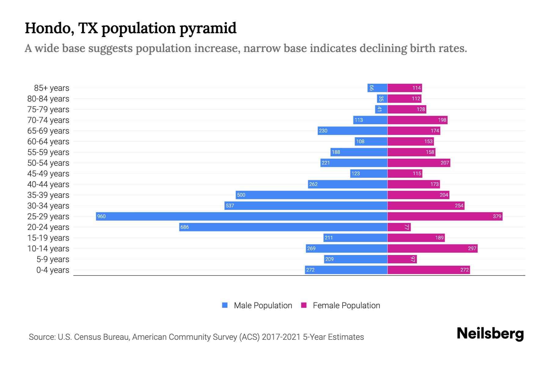 Hondo, TX Population by Age 2023 Hondo, TX Age Demographics Neilsberg