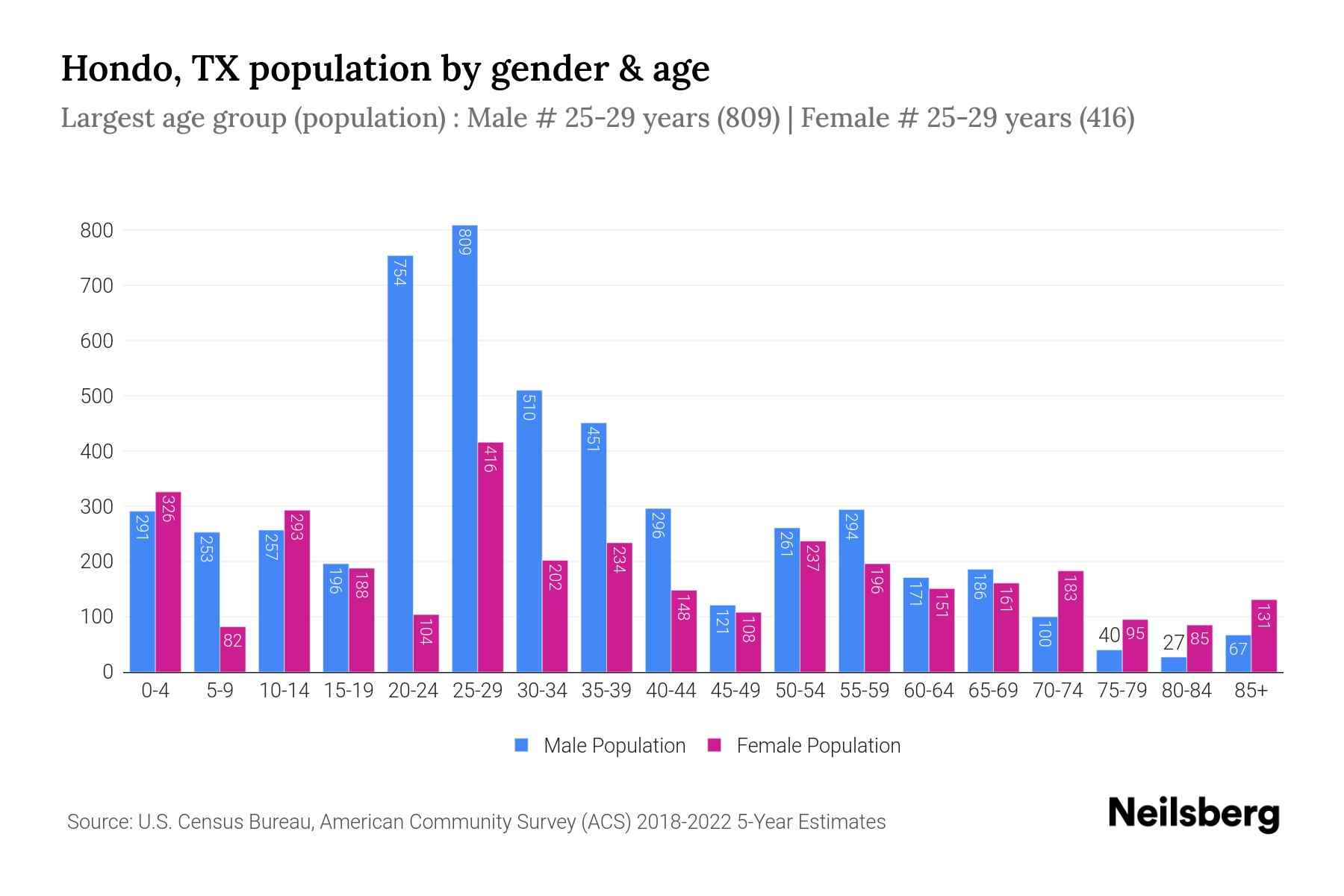 Hondo, TX Population by Gender 2024 Update Neilsberg