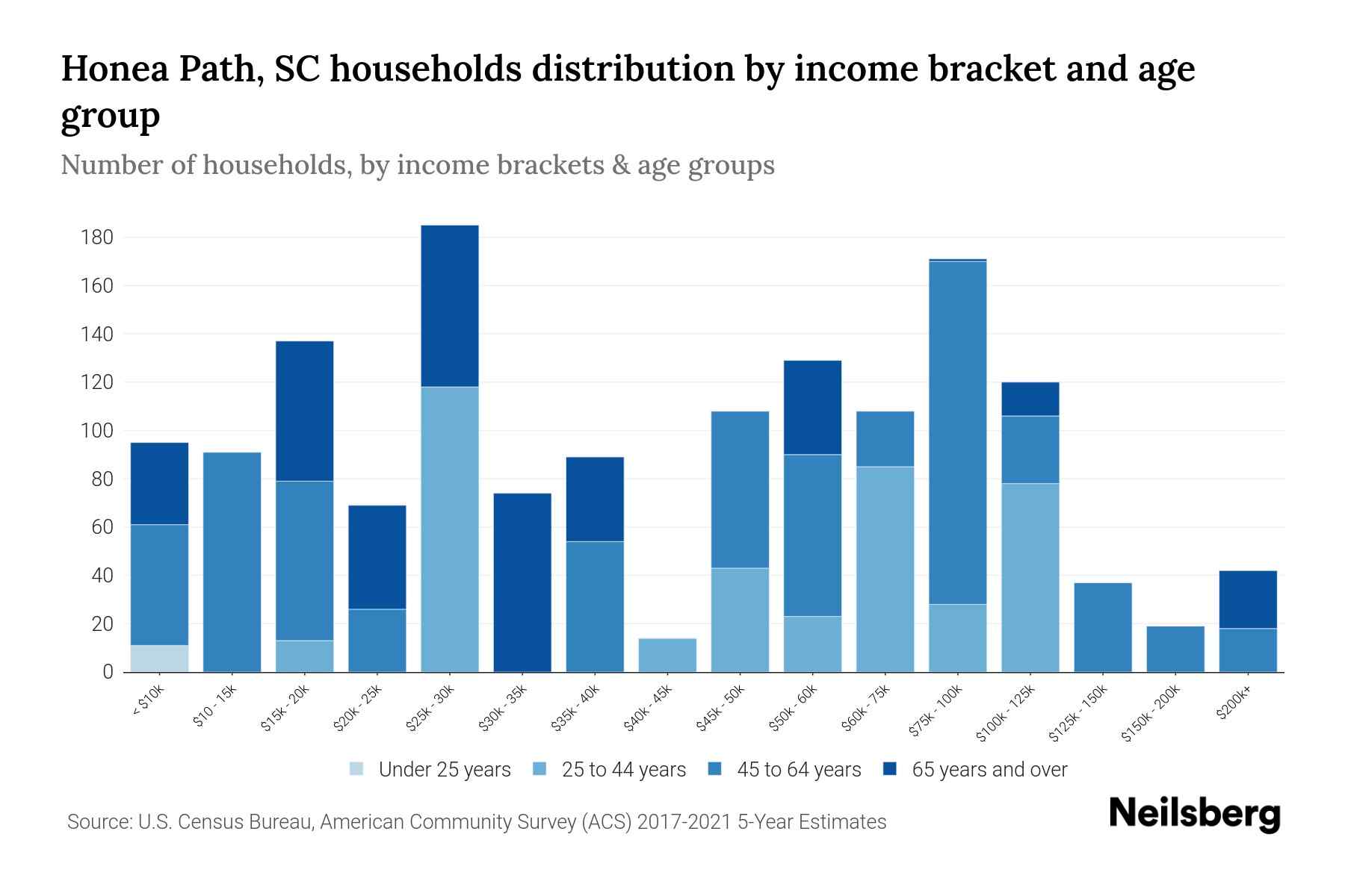 Honea Path, SC Median Household By Age 2024 Update Neilsberg