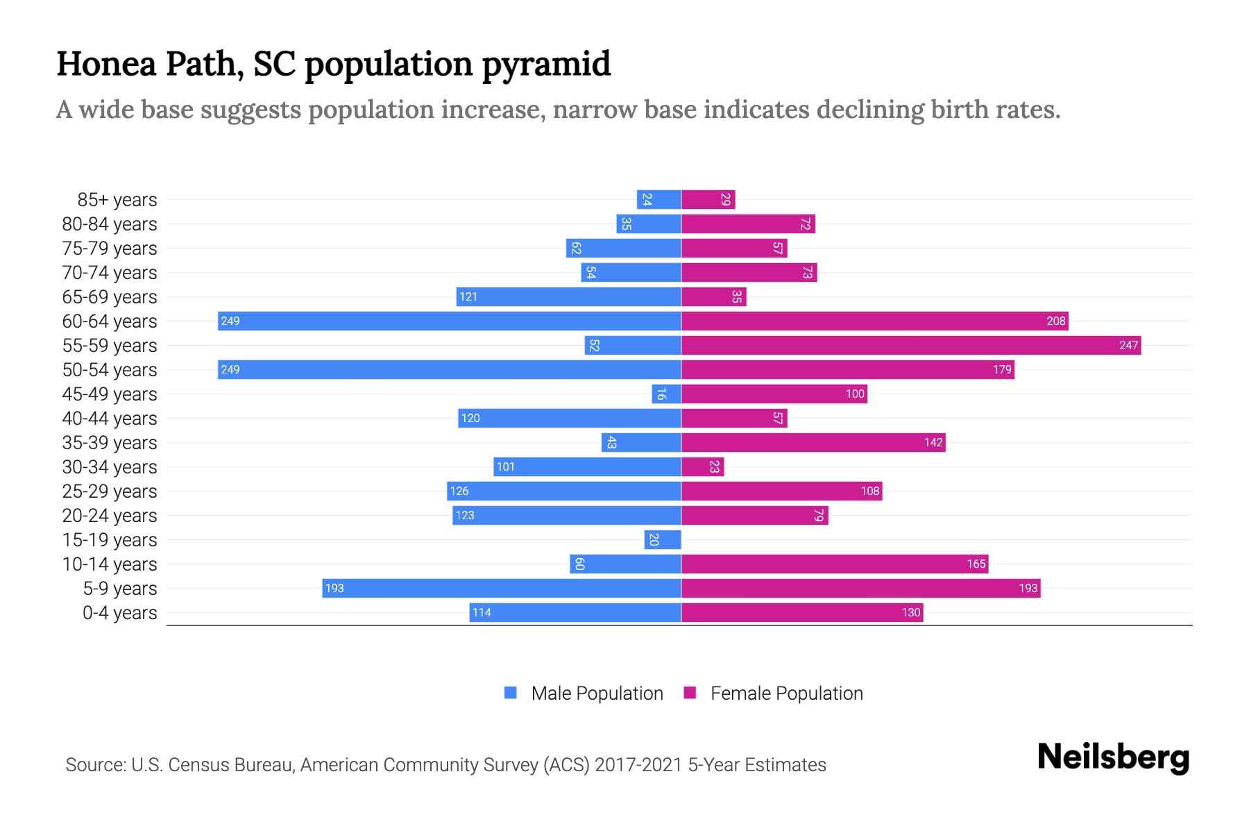 Honea Path, SC Population by Age 2023 Honea Path, SC Age Demographics