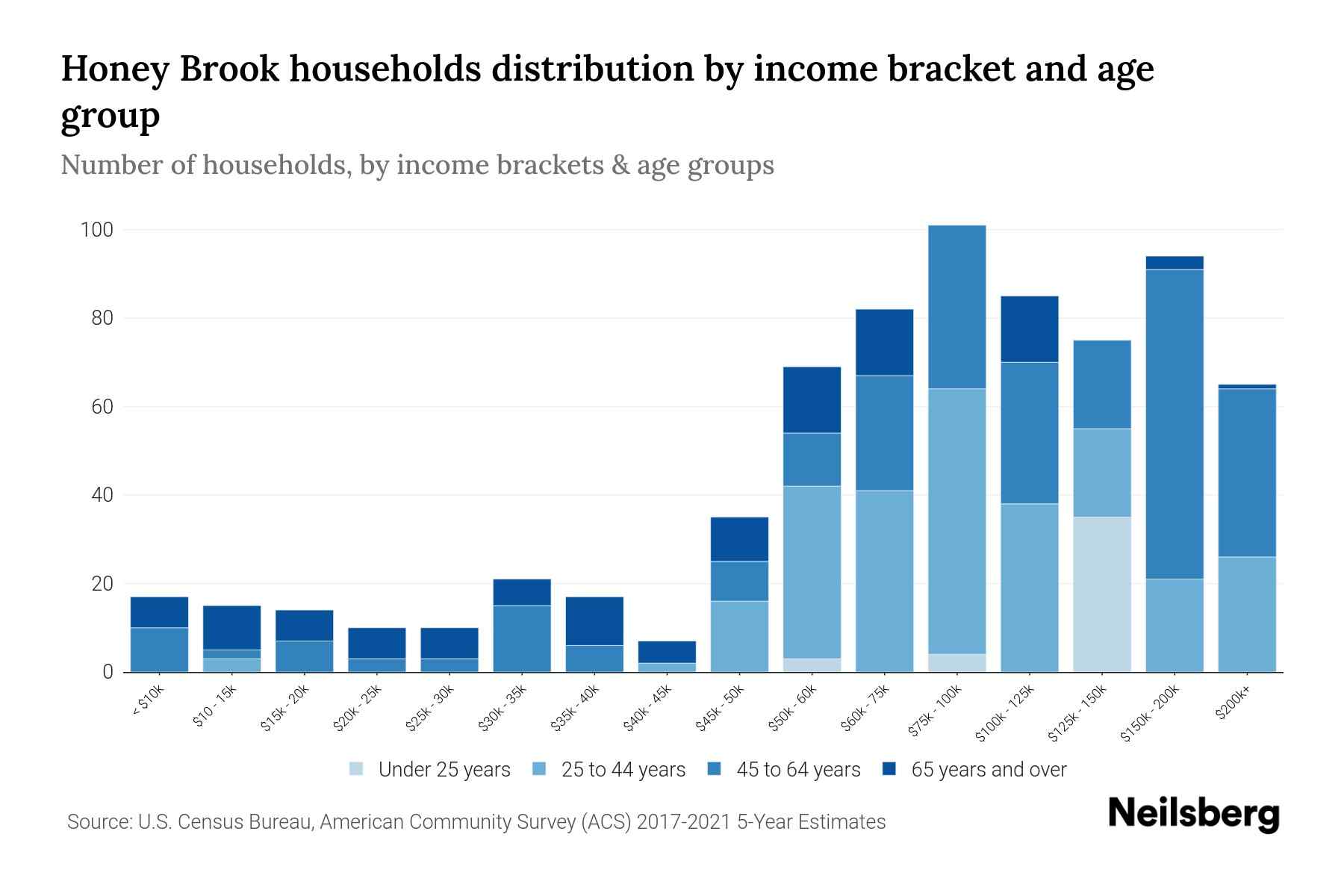 Honey Brook, PA Median Household By Age 2024 Update Neilsberg